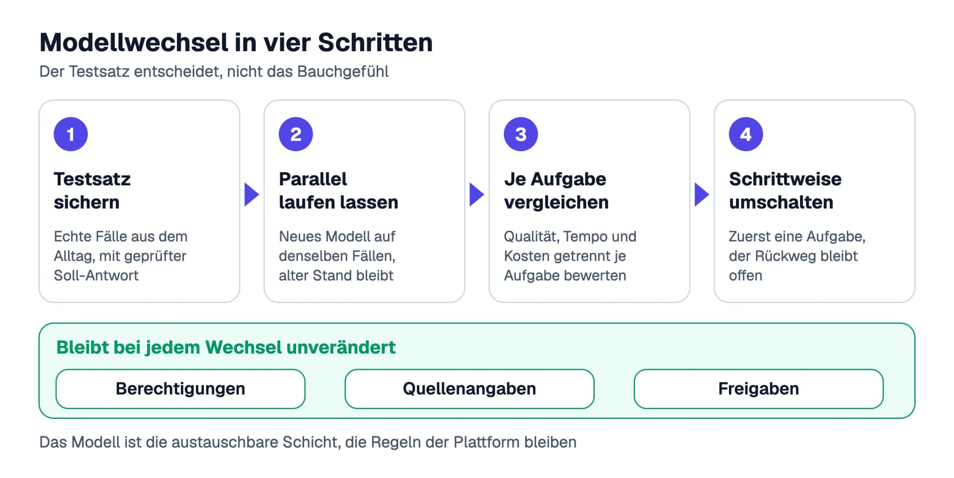 Modellwechsel in vier Schritten: Testsatz sichern, neues Modell parallel auf denselben Fällen laufen lassen, je Aufgabe vergleichen und schrittweise umschalten, darunter der Hinweis, dass Berechtigungen, Quellenangaben und Freigaben bei jedem Wechsel unverändert bleiben