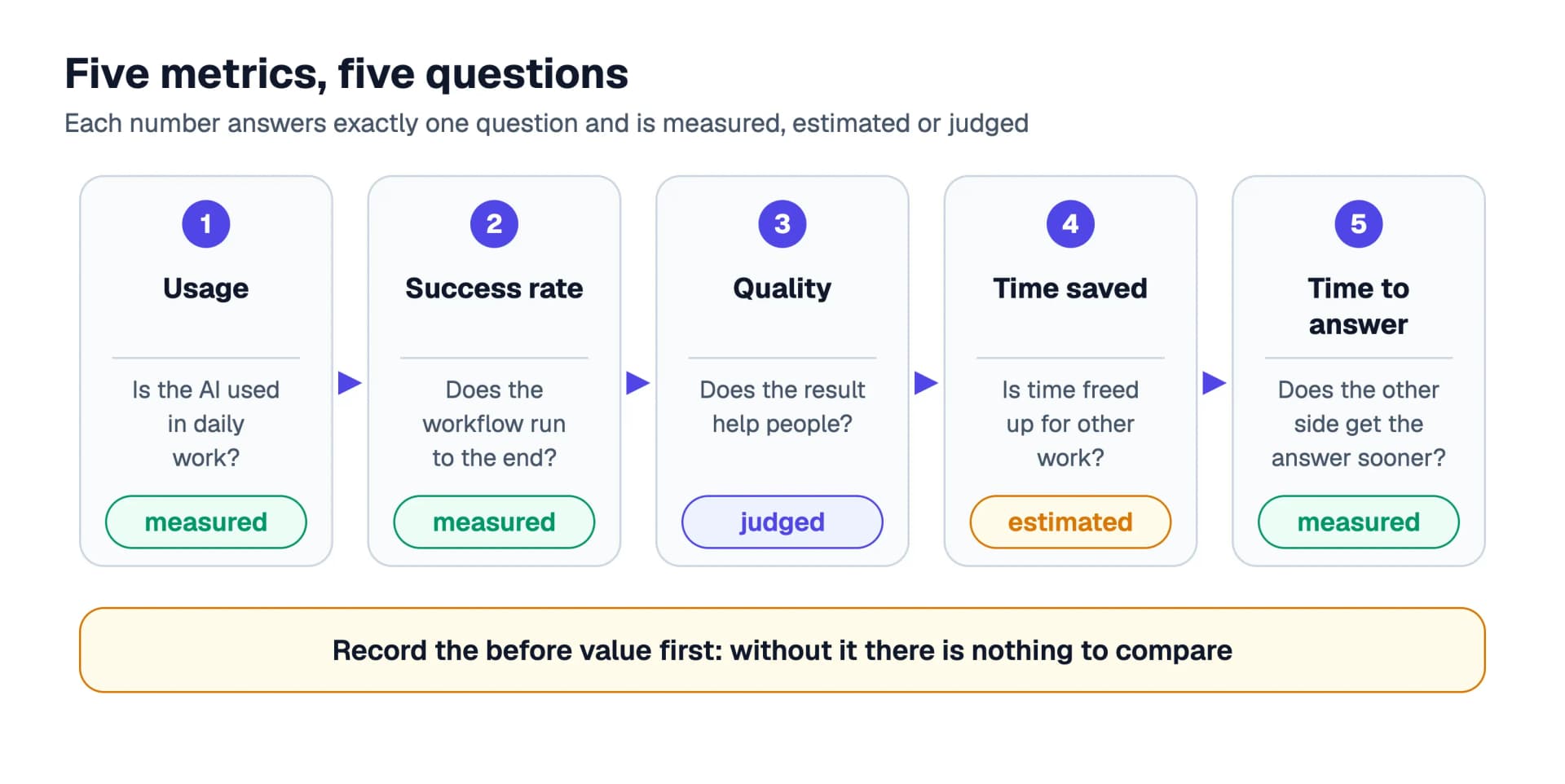 Five metrics as a chain of questions: usage (measured), success rate (measured), quality (human judgment), time saved (estimated) and time to answer (measured, with a before value), with a note underneath to record the before value ahead of the start