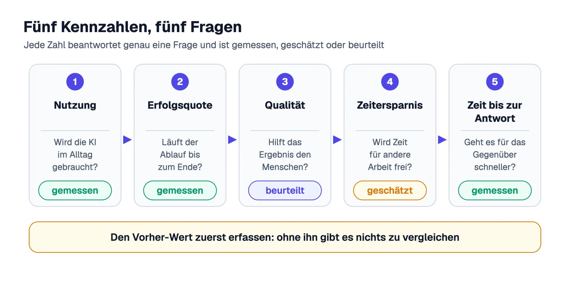 Fünf Kennzahlen als Kette von Fragen: Nutzung (gemessen), Erfolgsquote (gemessen), Qualität (Urteil von Menschen), Zeitersparnis (geschätzt) und Zeit bis zur Antwort (gemessen, mit Vorher-Wert), darunter der Hinweis, den Vorher-Wert vor dem Start zu erfassen