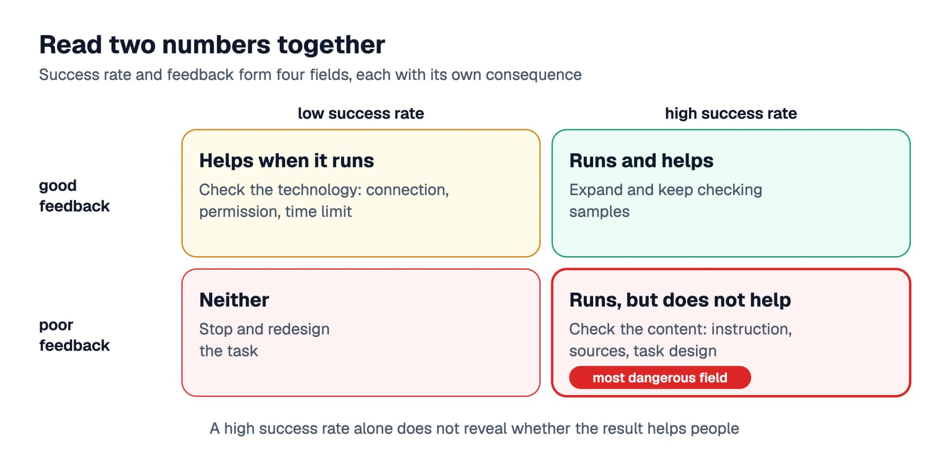 Matrix of success rate and feedback: high rate with good feedback means expand, high rate with poor feedback means check the content, low rate with good feedback means check the technology, low rate with poor feedback means stop and redesign the task