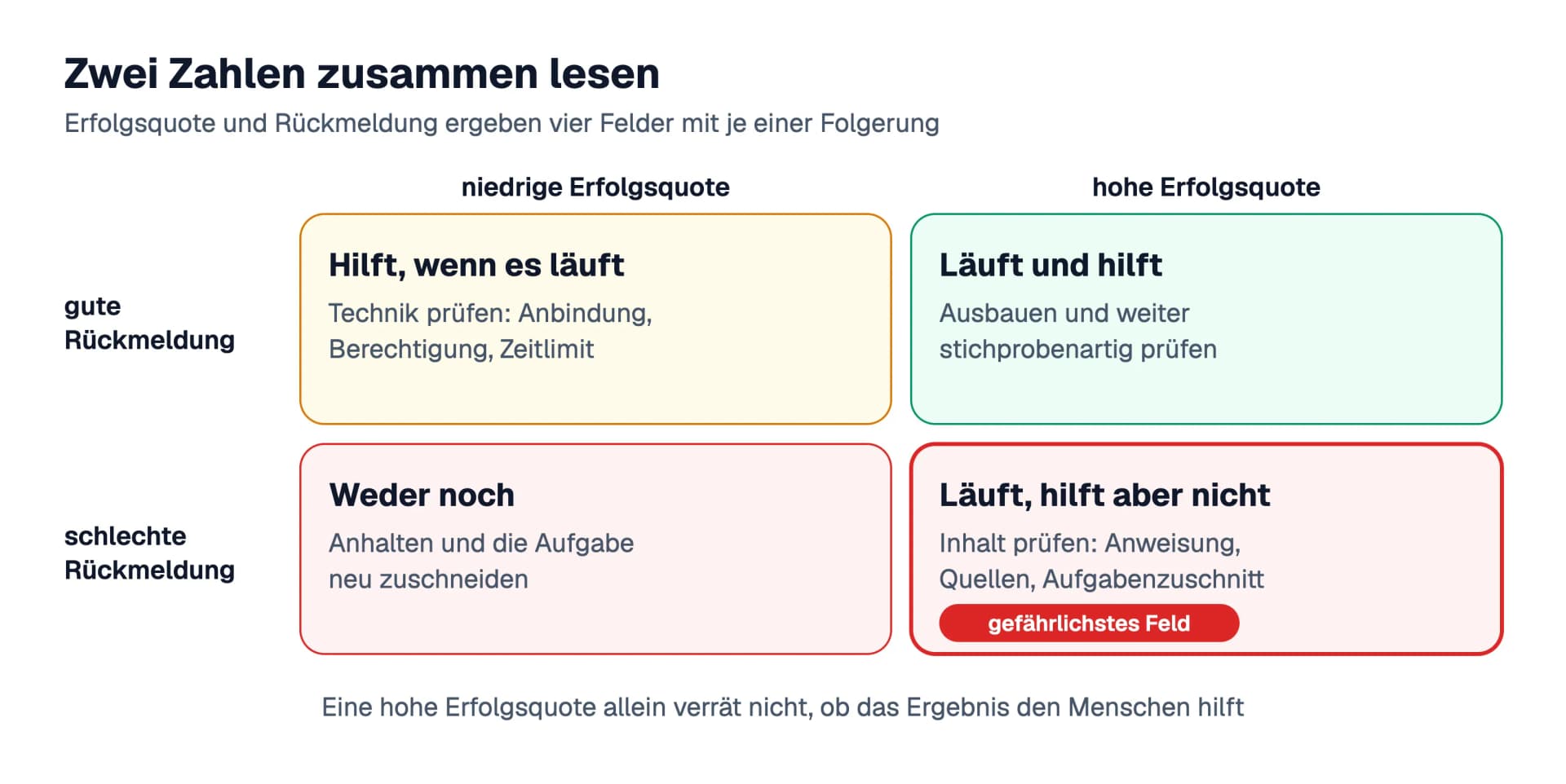 Matrix aus Erfolgsquote und Rückmeldung: hohe Quote mit guter Rückmeldung heißt ausbauen, hohe Quote mit schlechter Rückmeldung heißt Inhalt prüfen, niedrige Quote mit guter Rückmeldung heißt Technik prüfen, niedrige Quote mit schlechter Rückmeldung heißt anhalten und neu zuschneiden