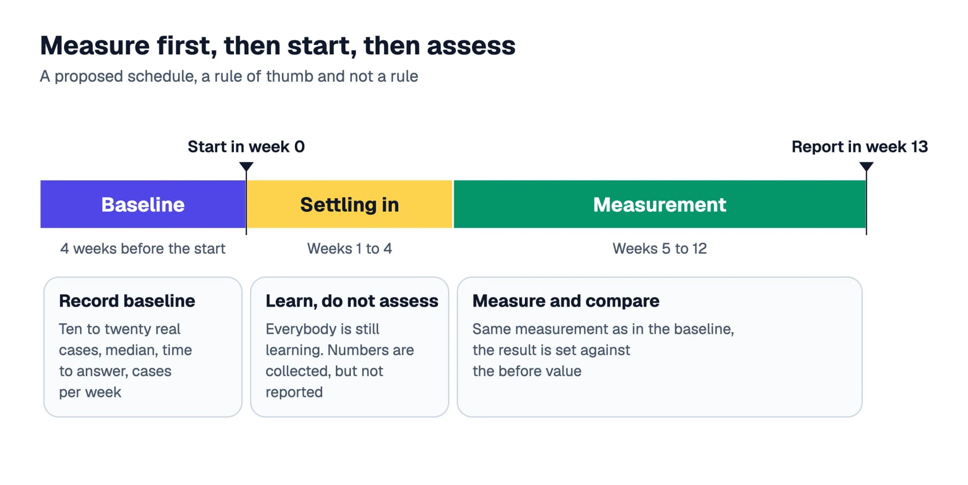 Timeline for the proof: four weeks of baseline before the start, start in week 0, four weeks of settling in, eight weeks of measurement and a report in week 13, with a note that the proposal is a rule of thumb