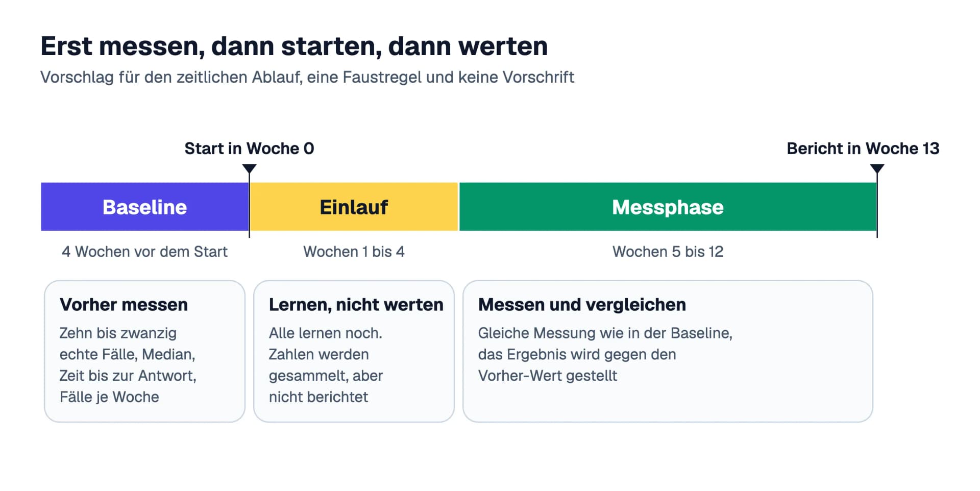 Zeitachse für den Nachweis: vier Wochen Baseline vor dem Start, Start in Woche 0, vier Wochen Einlaufphase, acht Wochen Messphase und ein Bericht in Woche 13, dazu der Hinweis, dass der Vorschlag eine Faustregel ist