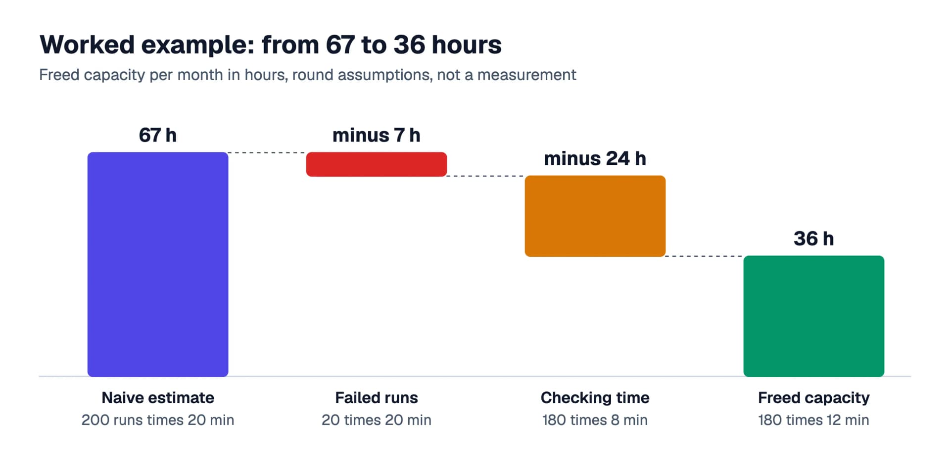 Worked example as a waterfall: from about 67 hours of naive estimate, 7 hours for failed runs and 24 hours for checking time are deducted, leaving 36 hours of freed capacity per month