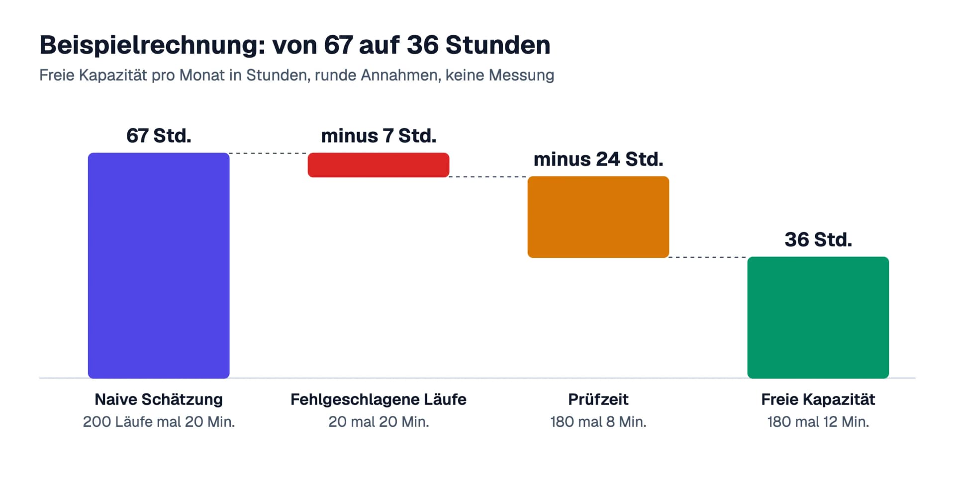 Beispielrechnung als Wasserfall: von rund 67 Stunden naiver Schätzung ziehen 7 Stunden für fehlgeschlagene Läufe und 24 Stunden für die Prüfzeit ab, übrig bleiben 36 Stunden freie Kapazität im Monat