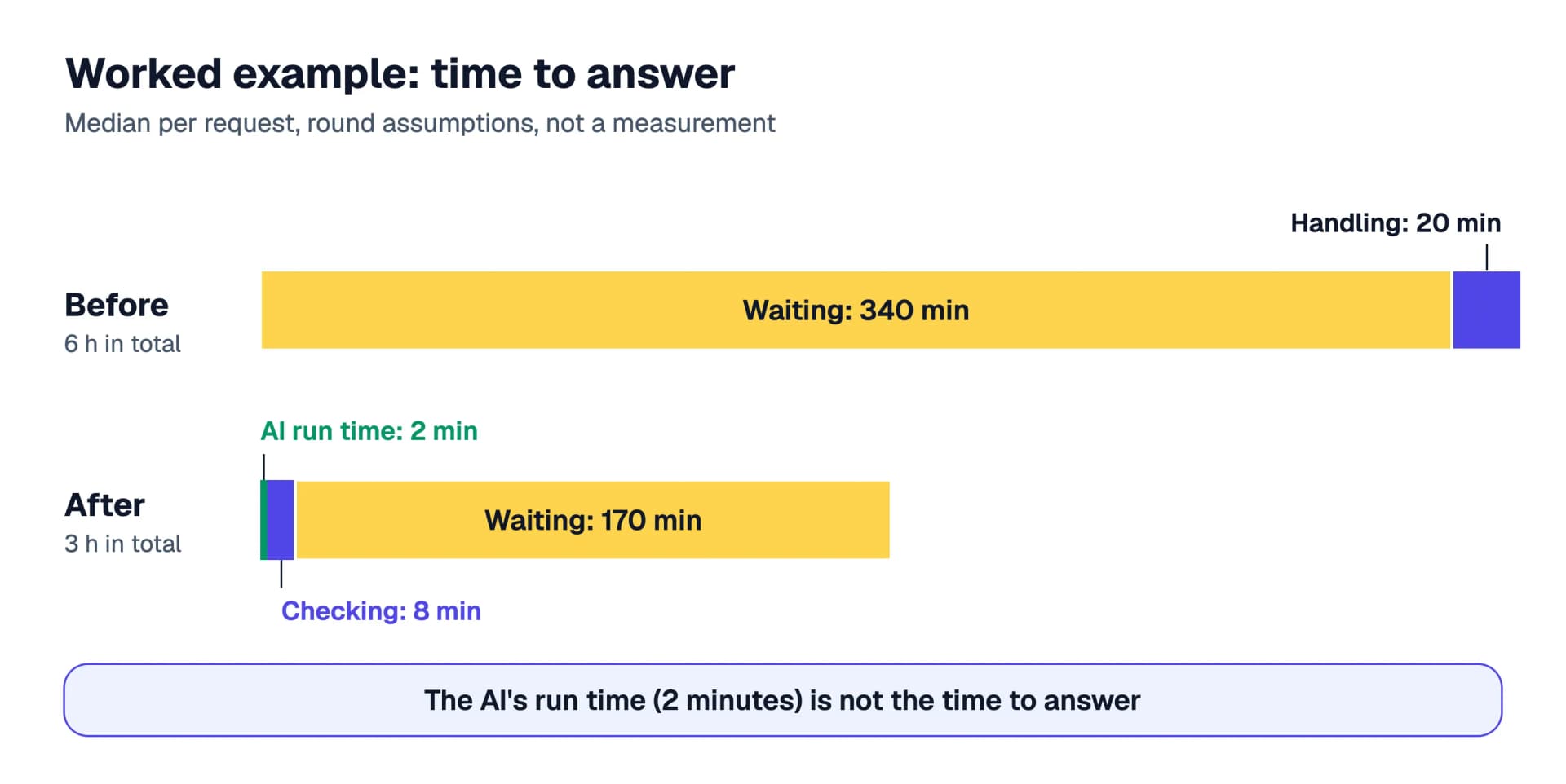 Worked example on time to answer: before, six hours in total, of which 340 minutes waiting and 20 minutes handling; after, three hours, of which 2 minutes run time, 8 minutes checking and 170 minutes waiting