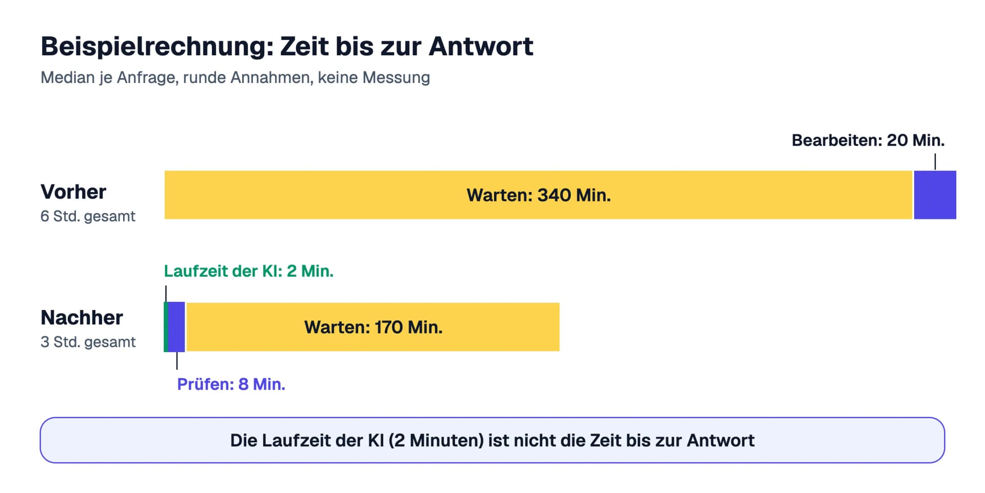 Beispielrechnung zur Zeit bis zur Antwort: vorher sechs Stunden Gesamtzeit, davon 340 Minuten Warten und 20 Minuten Bearbeiten, nachher drei Stunden, davon 2 Minuten Laufzeit, 8 Minuten Prüfen und 170 Minuten Warten