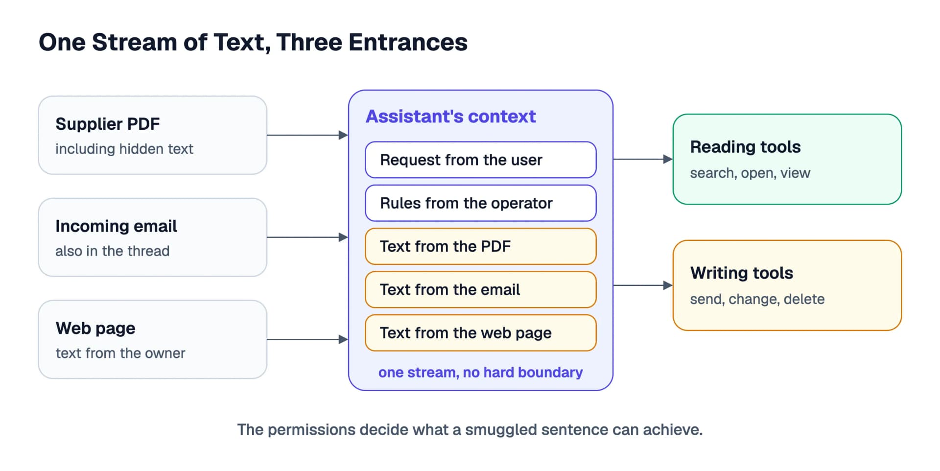 Three entrances, one context: PDF, email and web page end up in the same stream of text as the user's request, and only afterwards does it become a question which tools the assistant may use.