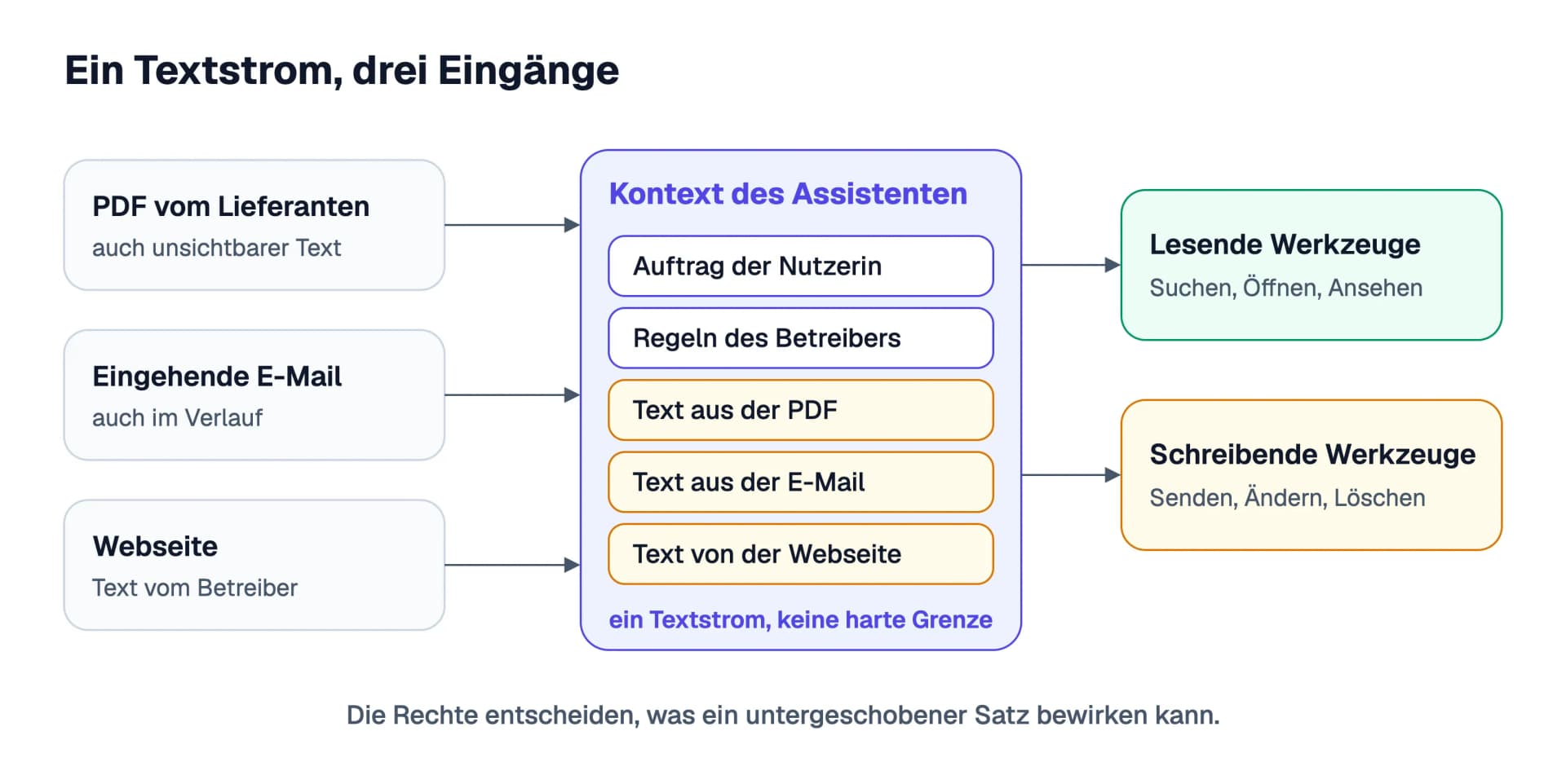 Drei Eingänge, ein Kontext: PDF, E-Mail und Webseite landen im selben Textstrom wie der Auftrag der Nutzerin, und erst danach entscheidet sich, welche Werkzeuge der Assistent verwenden darf.