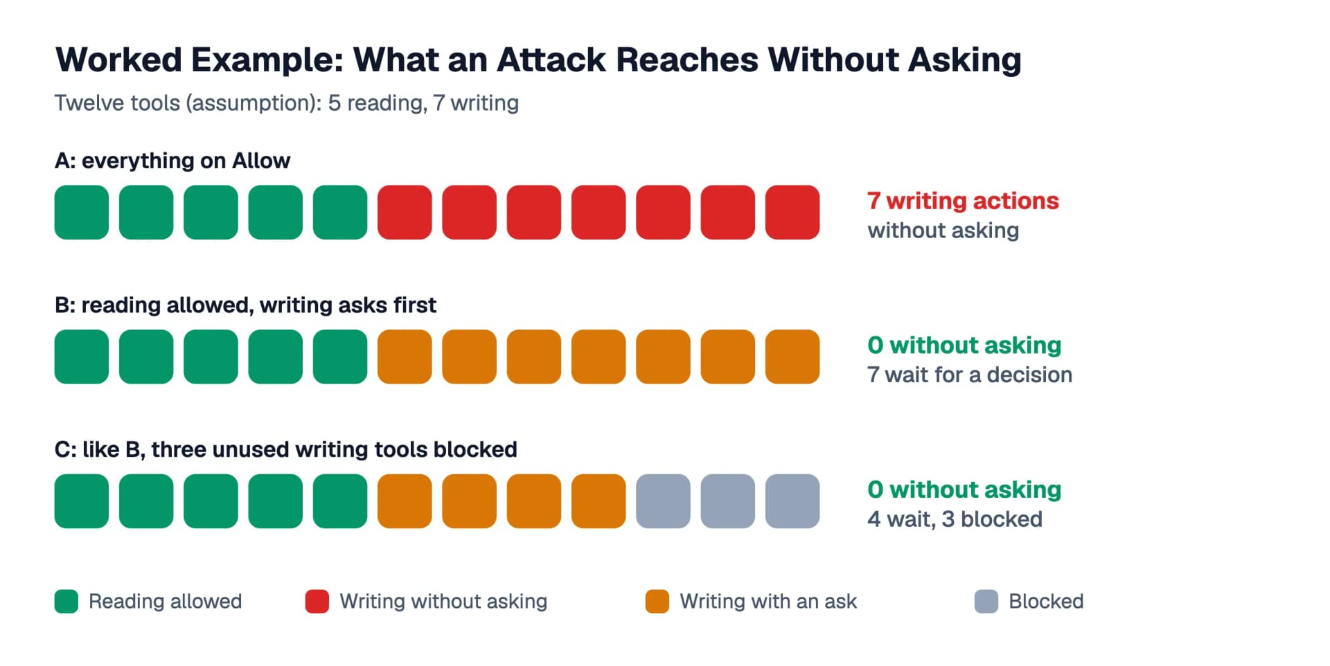 Worked example with twelve tools: in configuration A seven writing actions run without asking, in B and C none do, and in C three tools are blocked outright.