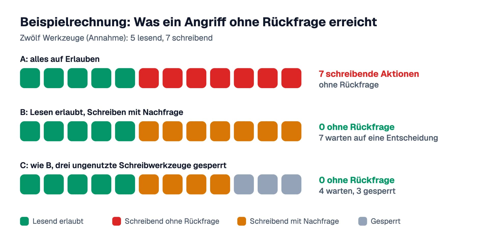 Beispielrechnung mit zwölf Werkzeugen: In Konfiguration A laufen sieben schreibende Aktionen ohne Rückfrage, in B und C keine, in C sind drei Werkzeuge ganz gesperrt.