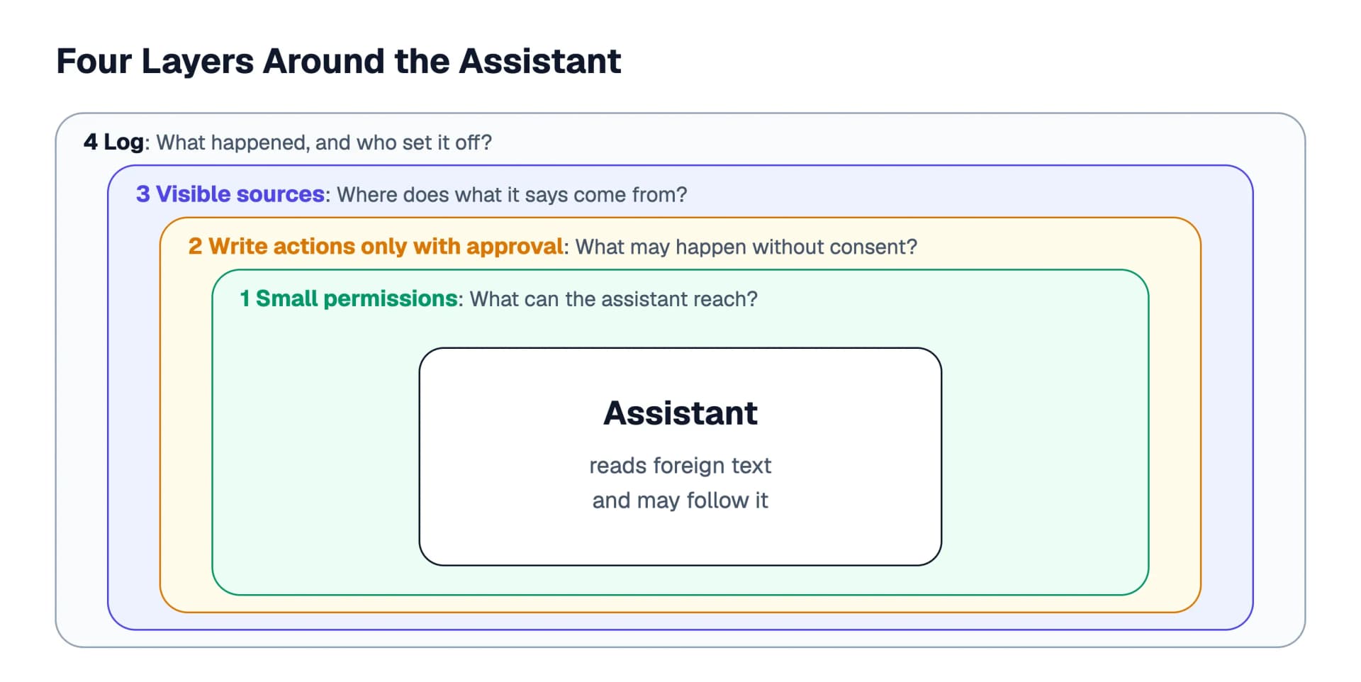 Four layers around the assistant: small permissions limit what it can reach, approvals stop writing actions, visible sources make statements checkable, the log records what happened.