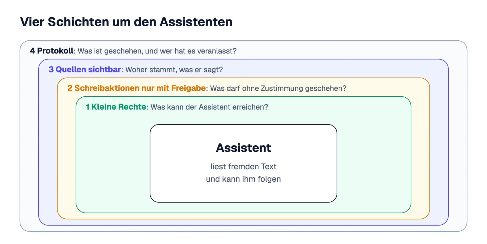 Vier Schichten um den Assistenten: kleine Rechte begrenzen, was er erreichen kann, Freigaben halten Schreibaktionen an, sichtbare Quellen machen Aussagen prüfbar, das Protokoll hält fest, was geschehen ist.