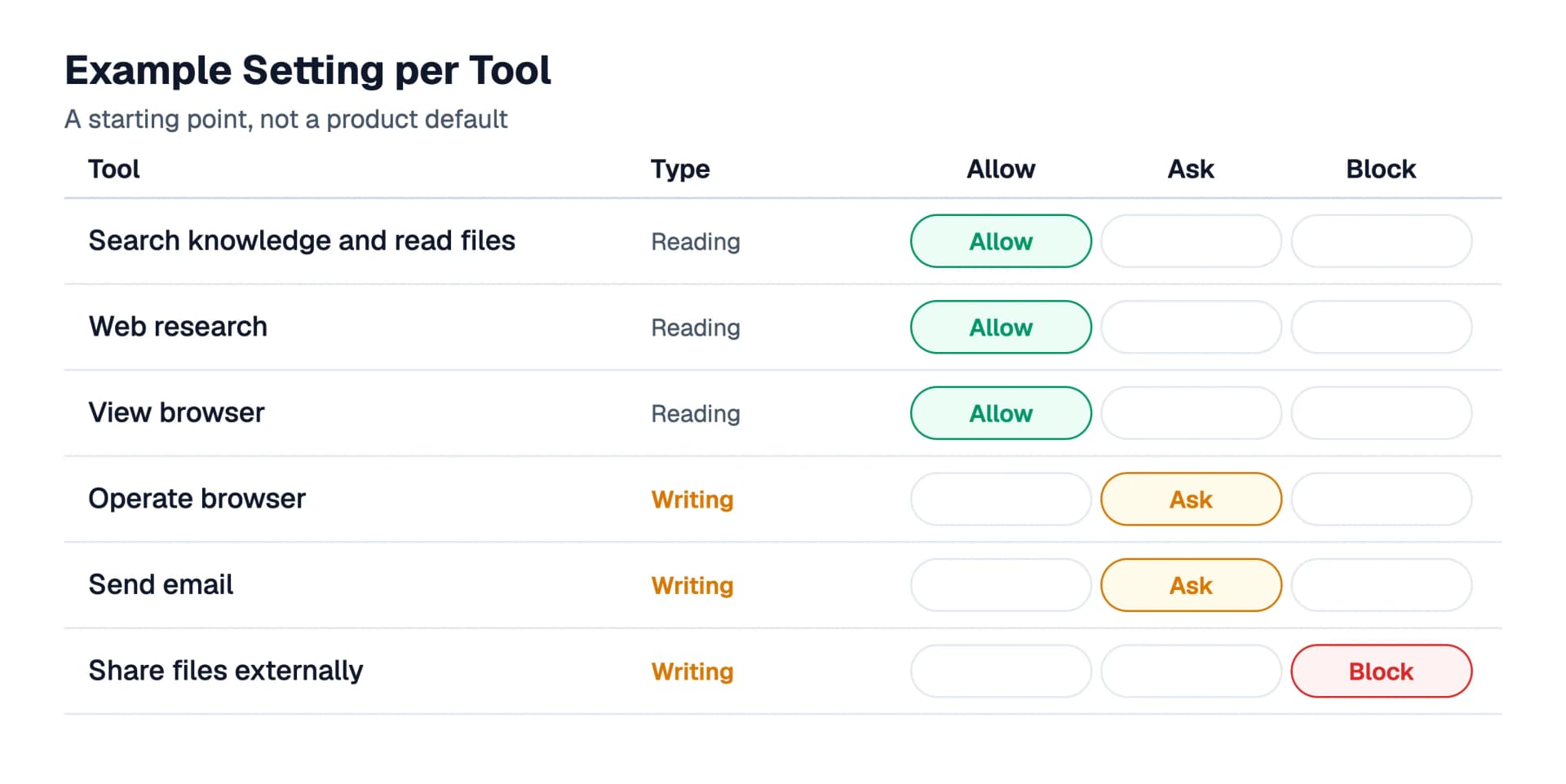 Example matrix: reading tools sit on Allow, writing tools such as operate the browser and send email on Ask, and sharing files with outsiders stays blocked until there is a concrete need.