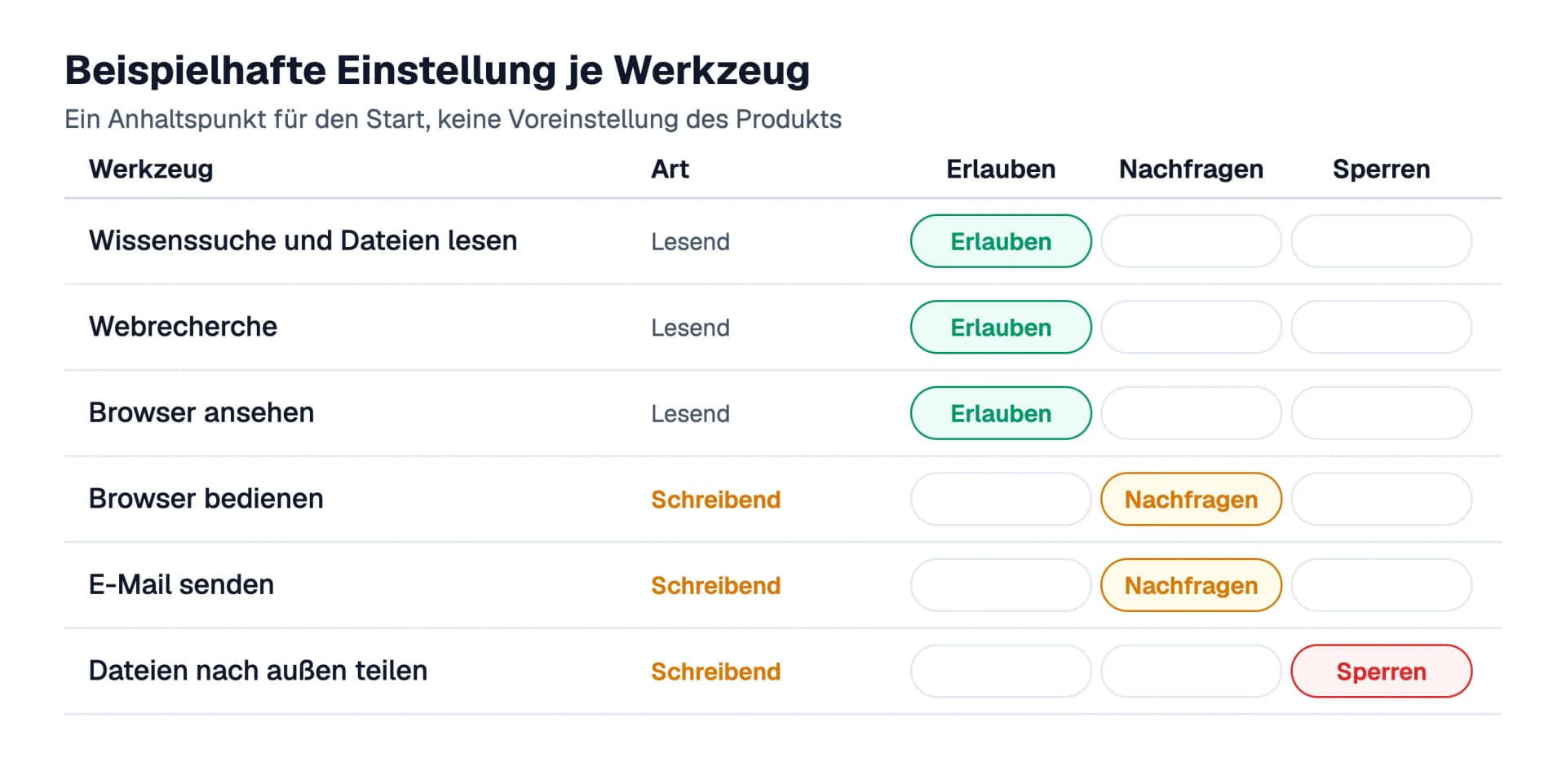 Beispielhafte Matrix: Lesende Werkzeuge stehen auf Erlauben, schreibende wie Browser bedienen und E-Mail senden auf Nachfragen, das Teilen von Dateien nach außen bleibt gesperrt, bis es einen konkreten Bedarf gibt.