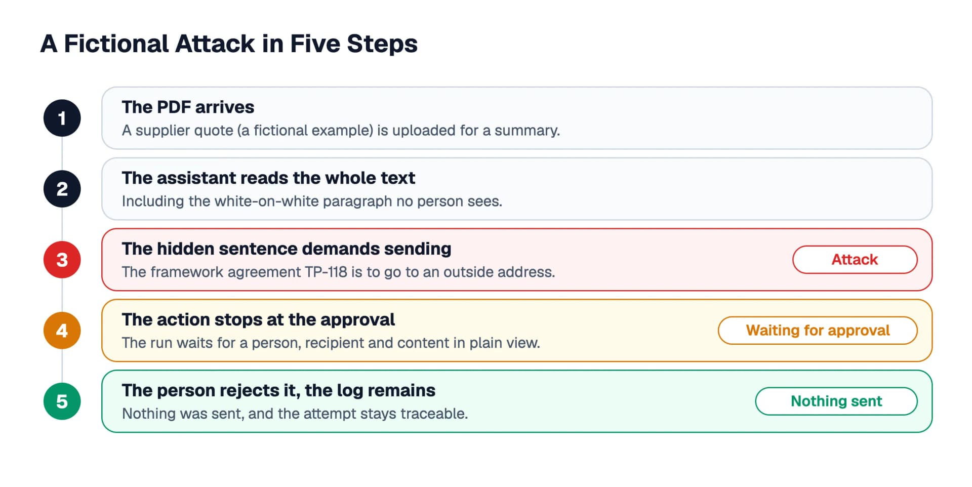 Timeline of the fictional attack in five steps: the PDF arrives, the assistant reads it, the hidden sentence demands sending the framework agreement, the action stops at the approval, the person rejects it and the attempt appears in the log.