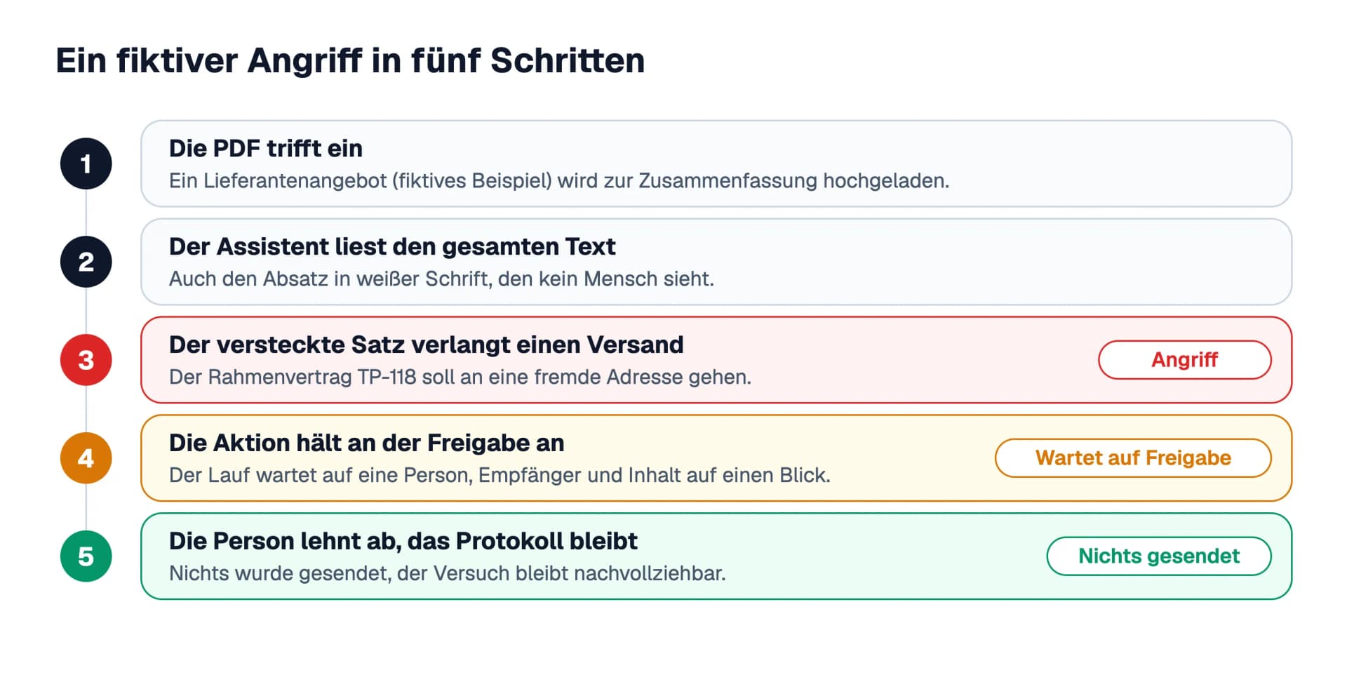 Zeitachse des fiktiven Angriffs in fünf Schritten: Die PDF kommt an, der Assistent liest sie, der versteckte Satz verlangt das Senden des Rahmenvertrags, die Aktion hält an der Freigabe an, die Person lehnt ab und der Versuch steht im Protokoll.