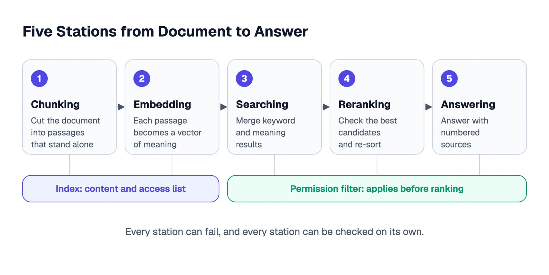 Five stations from document to answer: chunking, embedding, searching, reranking and answering with sources, with the index holding content and access list and the permission filter that applies before ranking shown underneath.