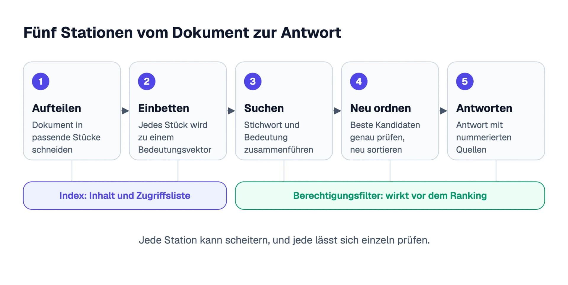 Fünf Stationen vom Dokument zur Antwort: Aufteilen, Einbetten, Suchen, Neu ordnen und Antworten mit Quellen, darunter der Index mit Inhalt und Zugriffsliste sowie der Berechtigungsfilter vor dem Ranking.