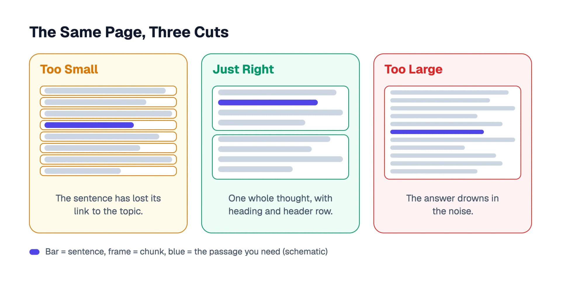 The same page cut three ways: too small, just right and too large, with the problem underneath each, namely a lost connection, a complete thought, or the answer buried in noise.