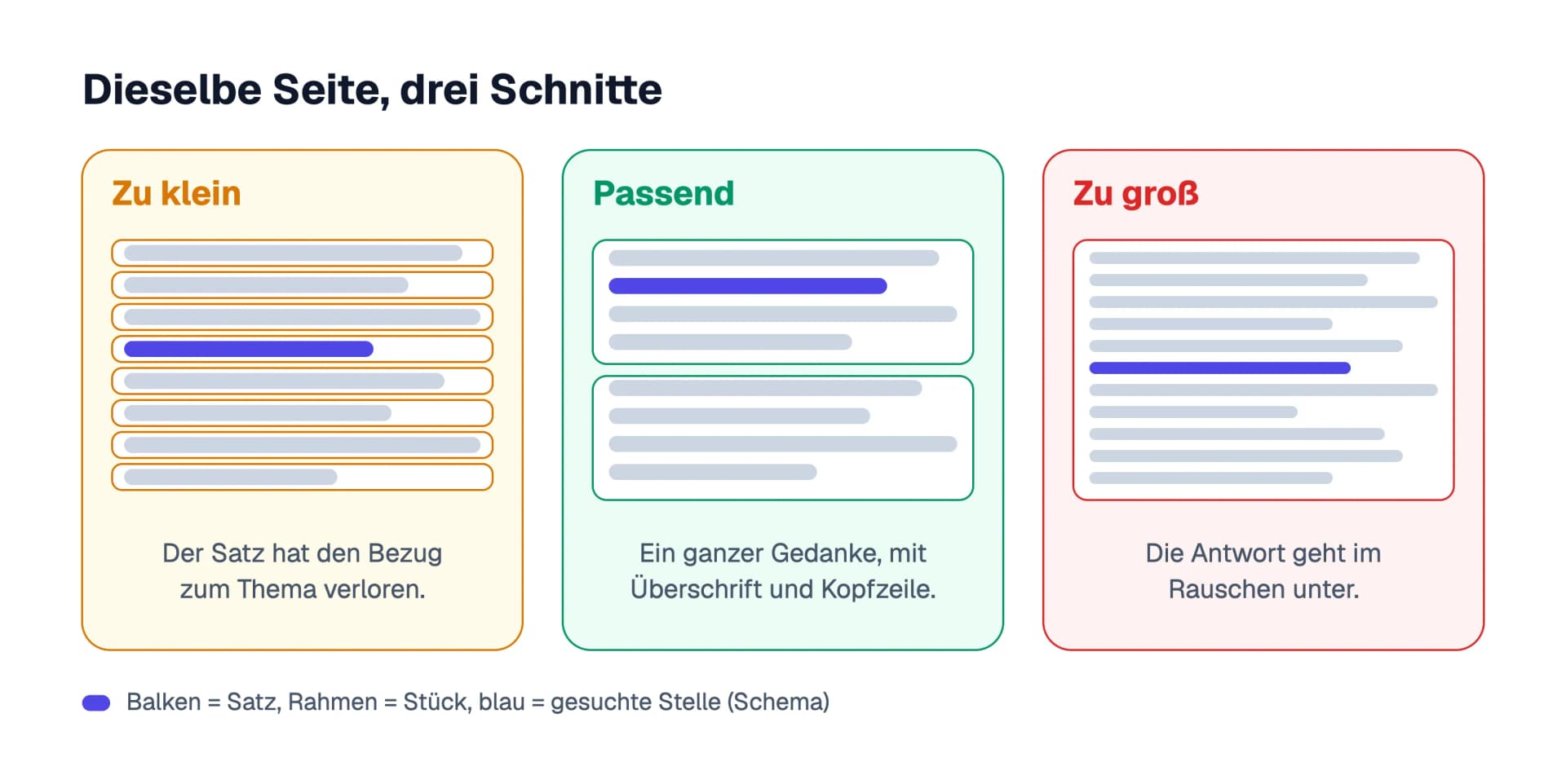 Dieselbe Seite in drei Schnitten: zu klein, passend und zu groß, mit dem jeweiligen Problem darunter, nämlich verlorener Bezug, ein vollständiger Gedanke oder die Antwort im Rauschen.