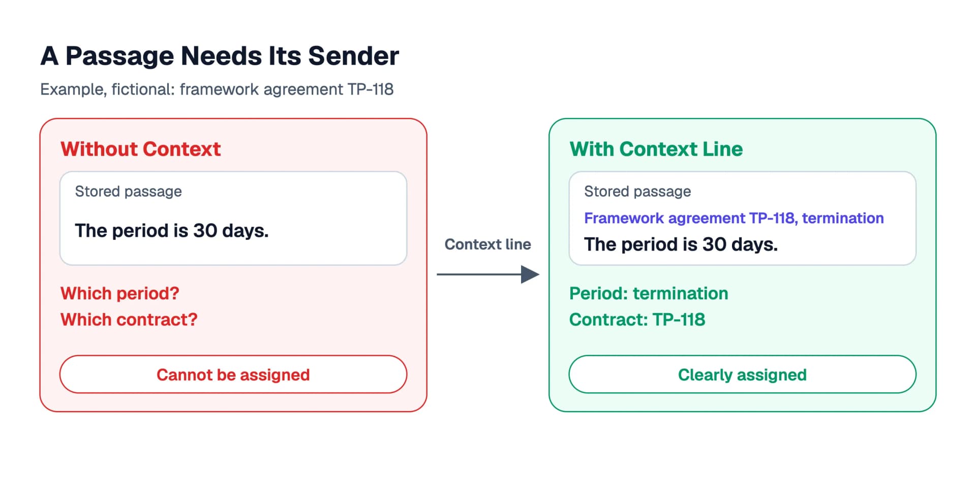 On the left the passage “The period is 30 days” without context and therefore unassignable, on the right the same passage with a context line for framework agreement TP-118 in front of it and therefore unambiguous.