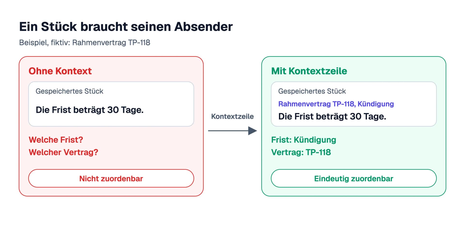 Links das Stück „Die Frist beträgt 30 Tage“ ohne Kontext und deshalb nicht zuordenbar, rechts dasselbe Stück mit vorangestellter Kontextzeile zum Rahmenvertrag TP-118 und damit eindeutig.