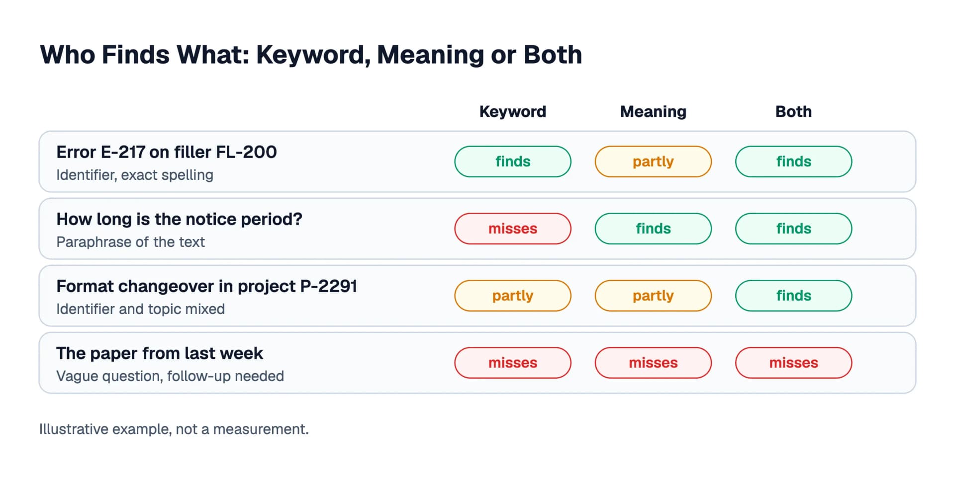 Four example questions and what keyword search, meaning search and both together find: identifiers belong to keyword search, paraphrases to meaning search, and a vague question is missed by all three.