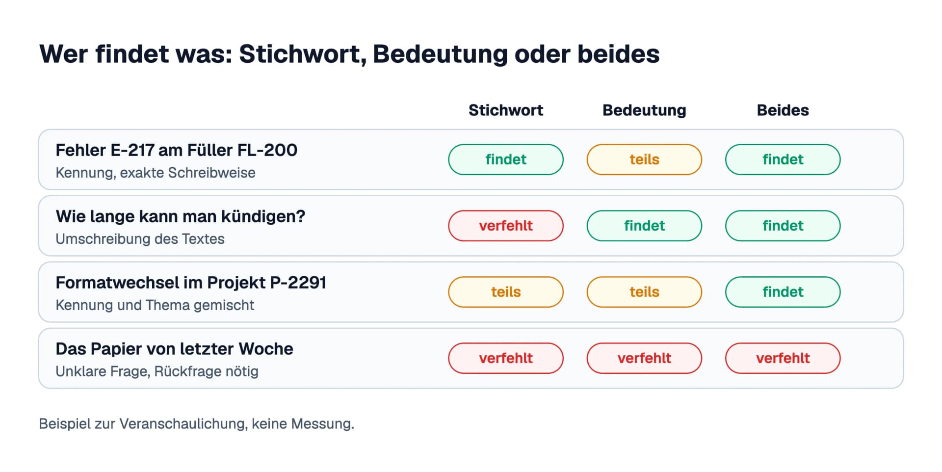 Vier Beispielfragen und was Stichwortsuche, Bedeutungssuche und beide zusammen finden: Kennungen liegen bei der Stichwortsuche, Umschreibungen bei der Bedeutungssuche, eine unklare Frage verfehlen alle drei.