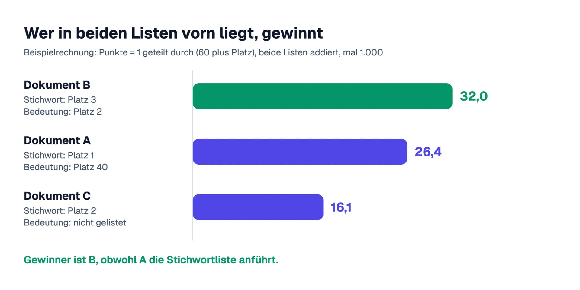 Balkendiagramm einer Beispielrechnung: Dokument B mit Platz 3 und 2 erreicht 32,0 Punkte, Dokument A mit Platz 1 und 40 erreicht 26,4 und Dokument C nur mit Platz 2 in einer Liste 16,1.