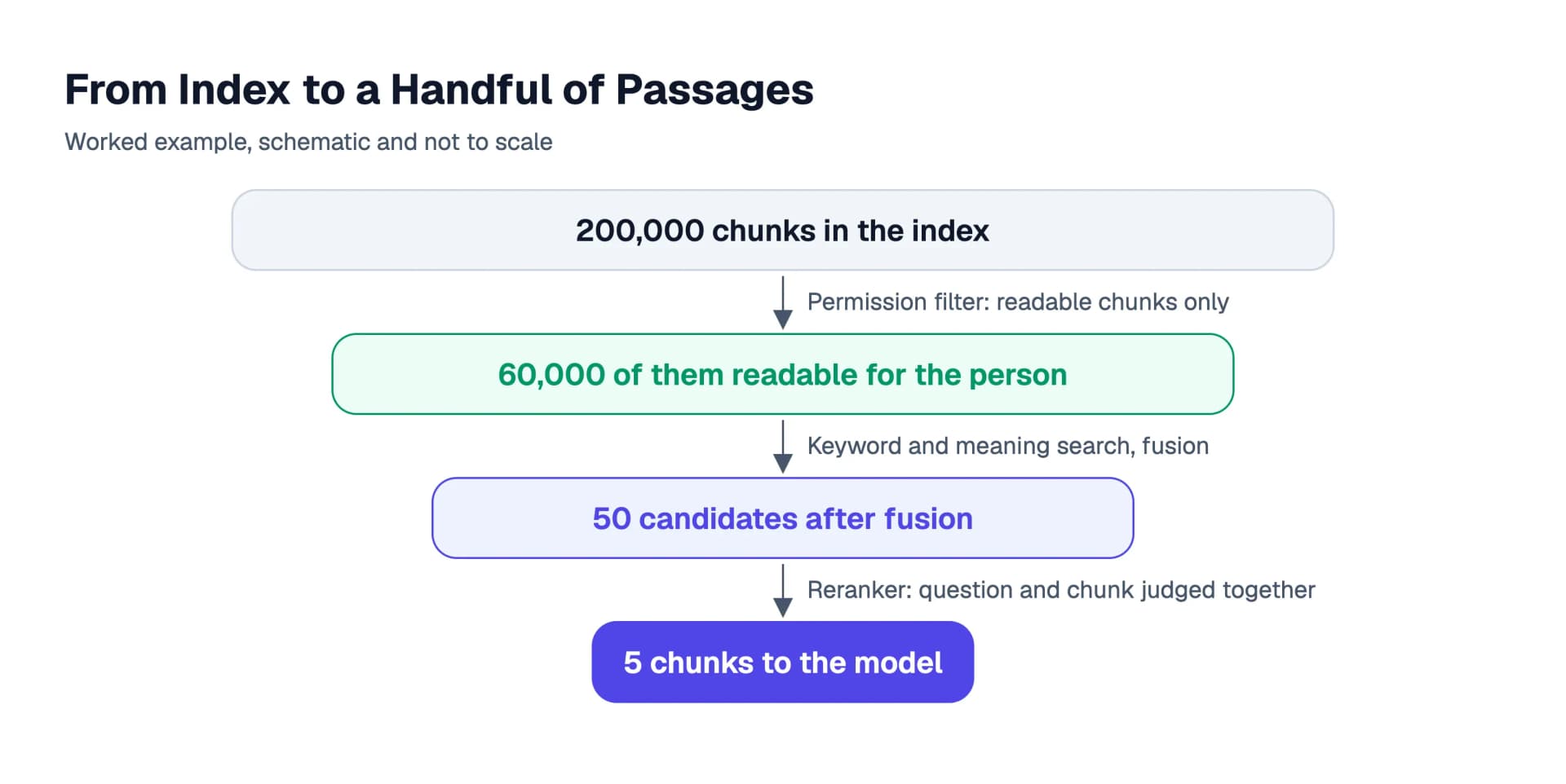 Funnel of a worked example: 200,000 chunks in the index, of which 60,000 readable for the person, 50 candidates from keyword and meaning, and after reranking 5 chunks go to the language model.