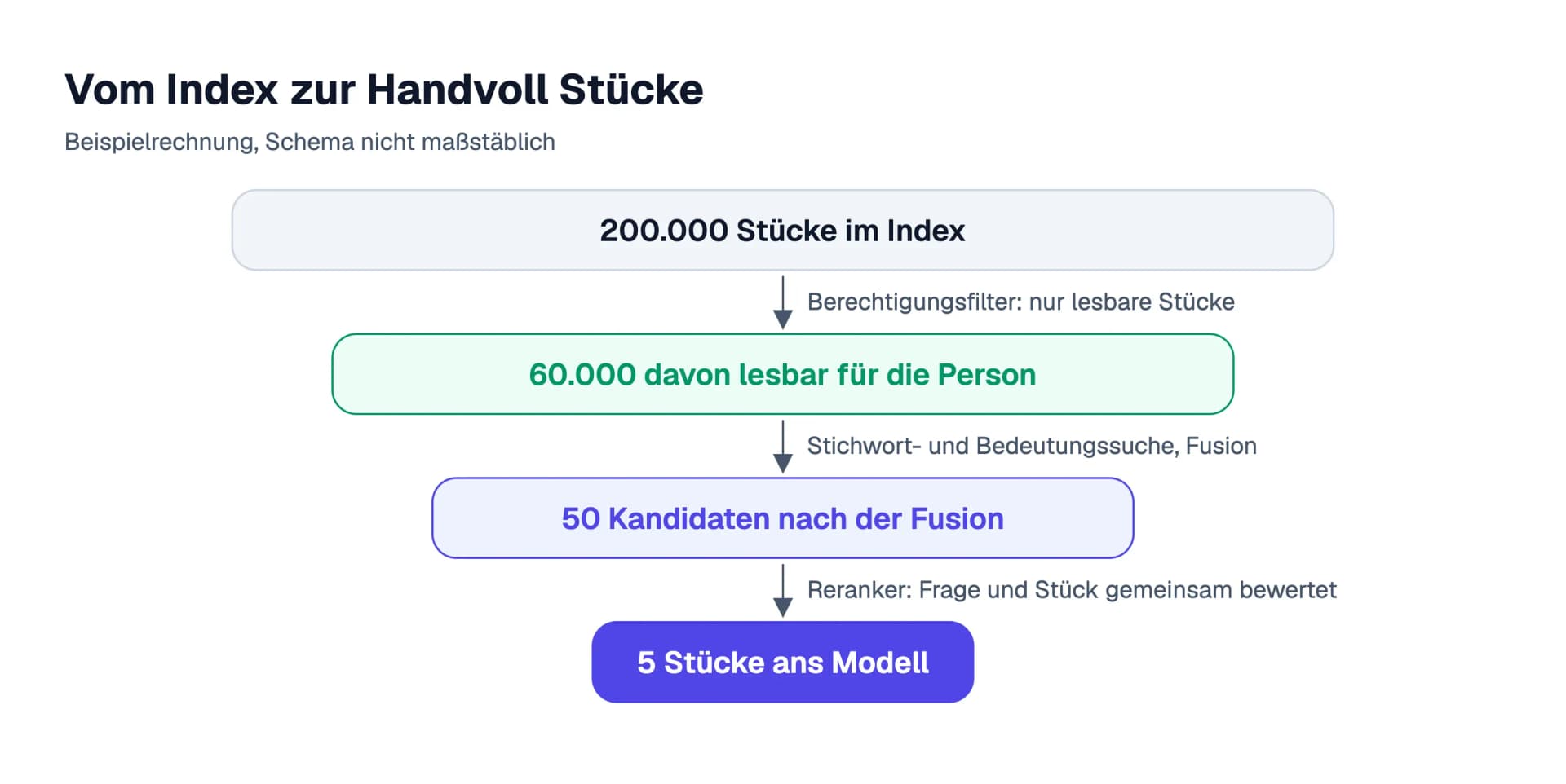 Trichter einer Beispielrechnung: 200.000 Stücke im Index, davon 60.000 lesbar für die Person, 50 Kandidaten aus Stichwort und Bedeutung, nach dem Neu ordnen gehen 5 Stücke an das Sprachmodell.