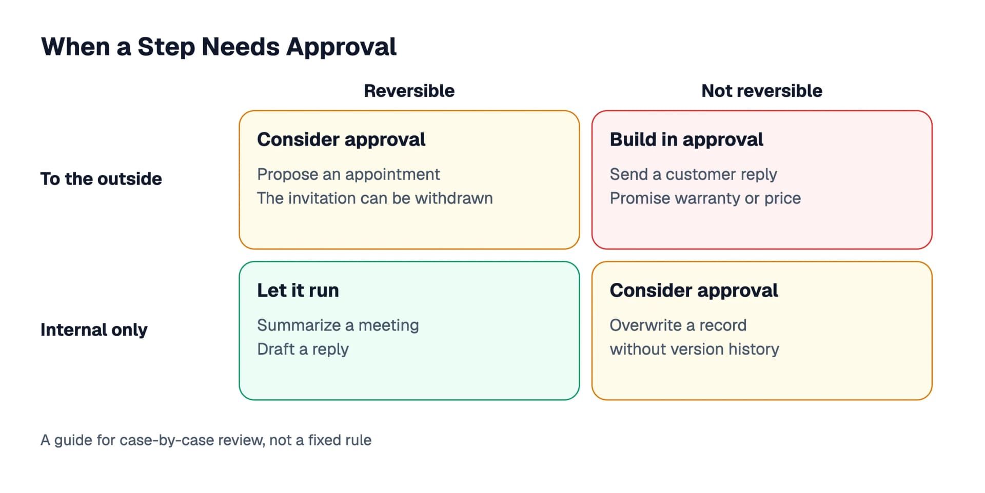 A matrix of reversibility and effect: internal, reversible steps run without approval, steps that reach the outside or cannot be reversed deserve a review, and irreversible steps to the outside need an approval