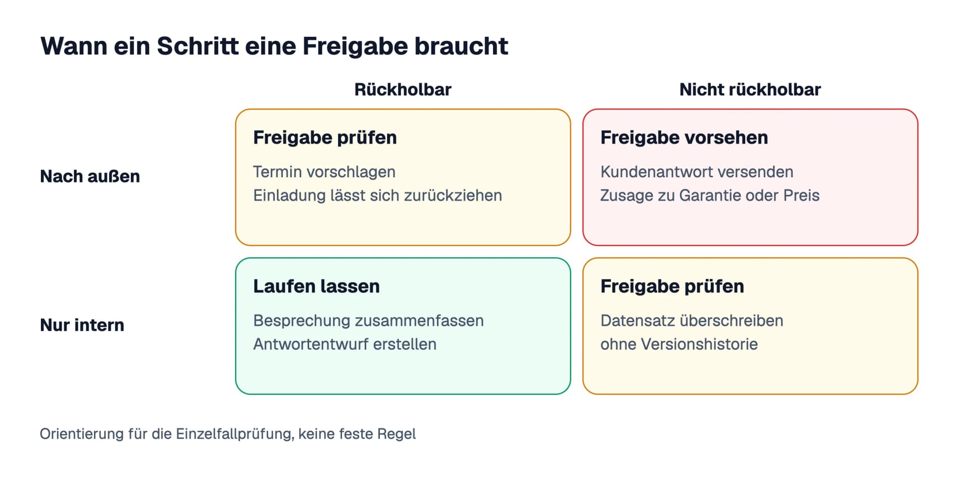 Eine Matrix aus Rückholbarkeit und Wirkung: Interne, rückholbare Schritte laufen ohne Freigabe, nach außen gerichtete oder nicht rückholbare Schritte verdienen eine Prüfung, und nicht rückholbare Schritte nach außen brauchen eine Freigabe