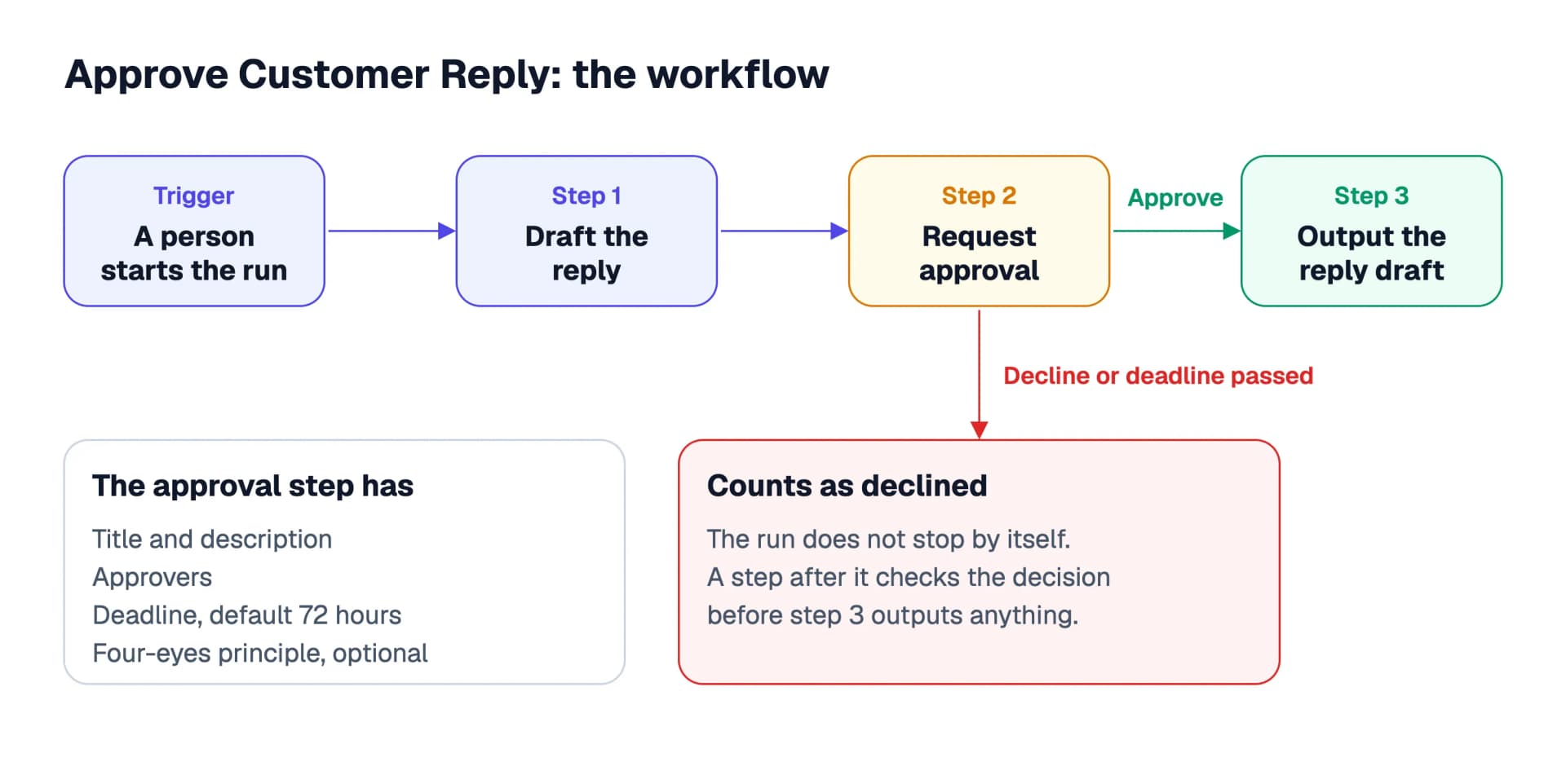 The example workflow “Kundenantwort freigeben” as a diagram: a person starts the run, the reply draft is created, the approval step pauses the run, on approval the draft is output, on decline or an expired deadline the approval counts as declined, and a later step has to react to that decision