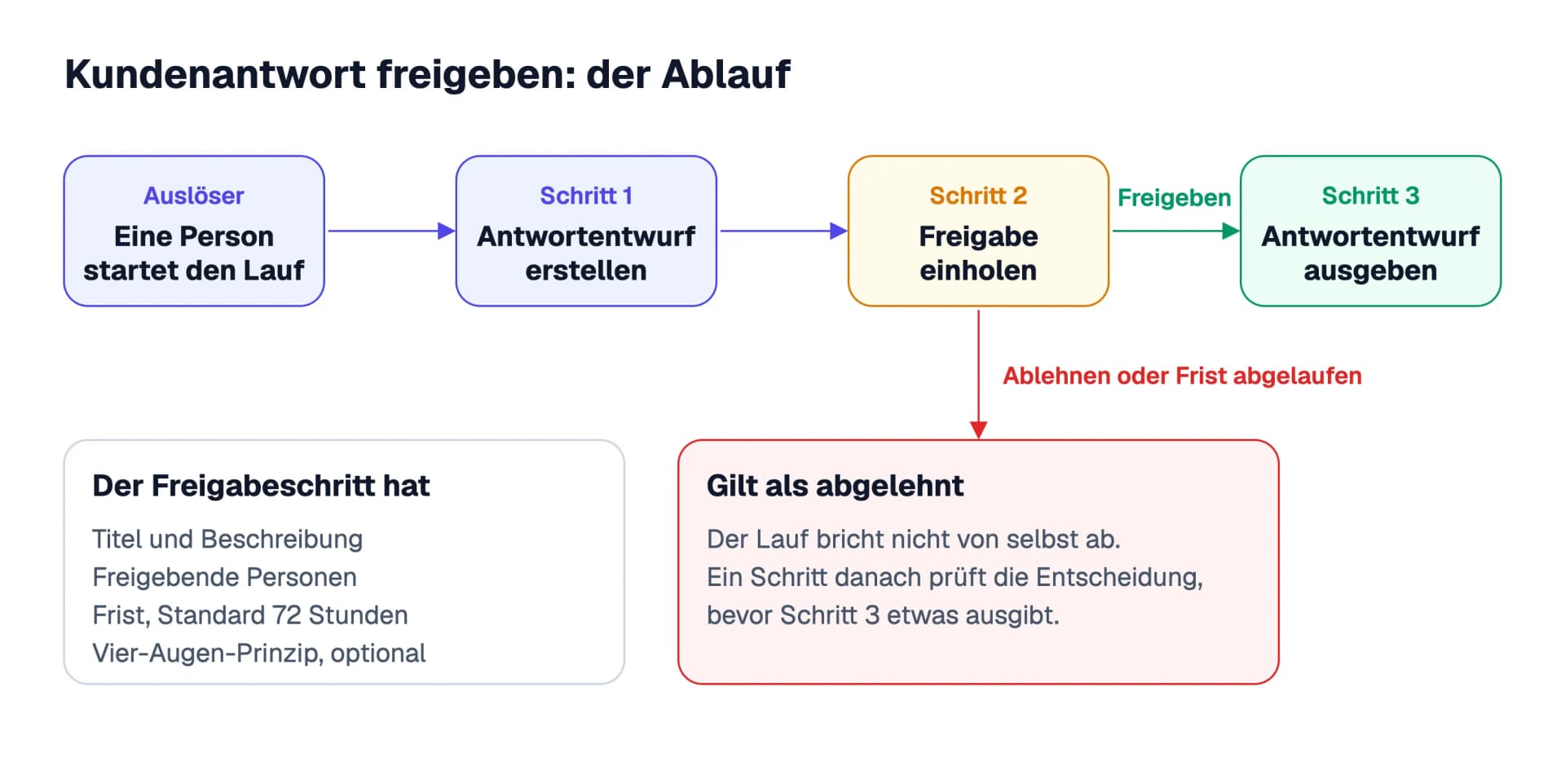 Der Beispielablauf „Kundenantwort freigeben“ als Diagramm: Eine Person startet den Lauf, der Antwortentwurf wird erstellt, der Freigabeschritt hält den Lauf an, bei Freigabe wird der Entwurf ausgegeben, bei Ablehnung oder abgelaufener Frist gilt die Freigabe als abgelehnt, und ein späterer Schritt muss auf diese Entscheidung reagieren