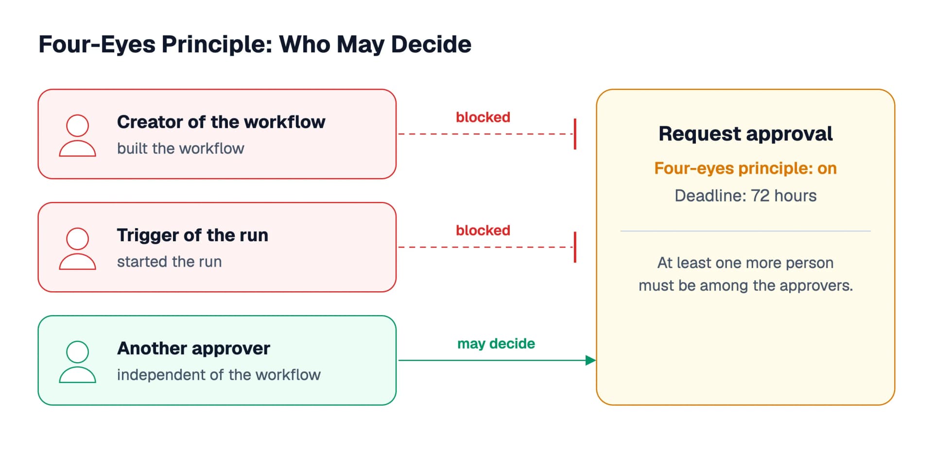 The four-eyes principle as a diagram: the creator of the workflow and the trigger of the run are blocked from the approval step, only another approver may decide