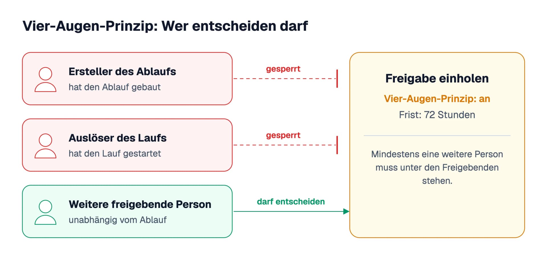 Das Vier-Augen-Prinzip als Diagramm: Der Ersteller des Ablaufs und der Auslöser des Laufs sind vom Freigabeschritt gesperrt, nur eine weitere freigebende Person darf entscheiden