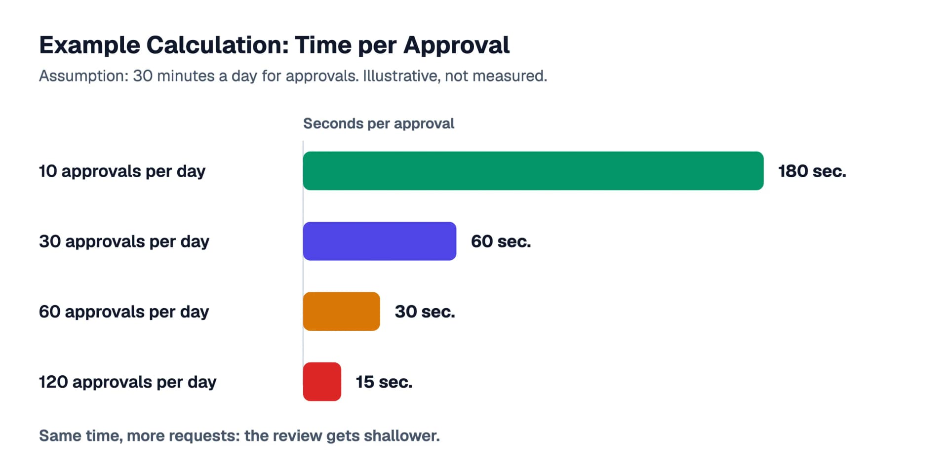 An example calculation as a bar chart: with 30 minutes a day, the time per approval falls from 180 seconds at 10 approvals to 60, 30 and finally 15 seconds at 120 approvals, the values are assumptions and not a measurement