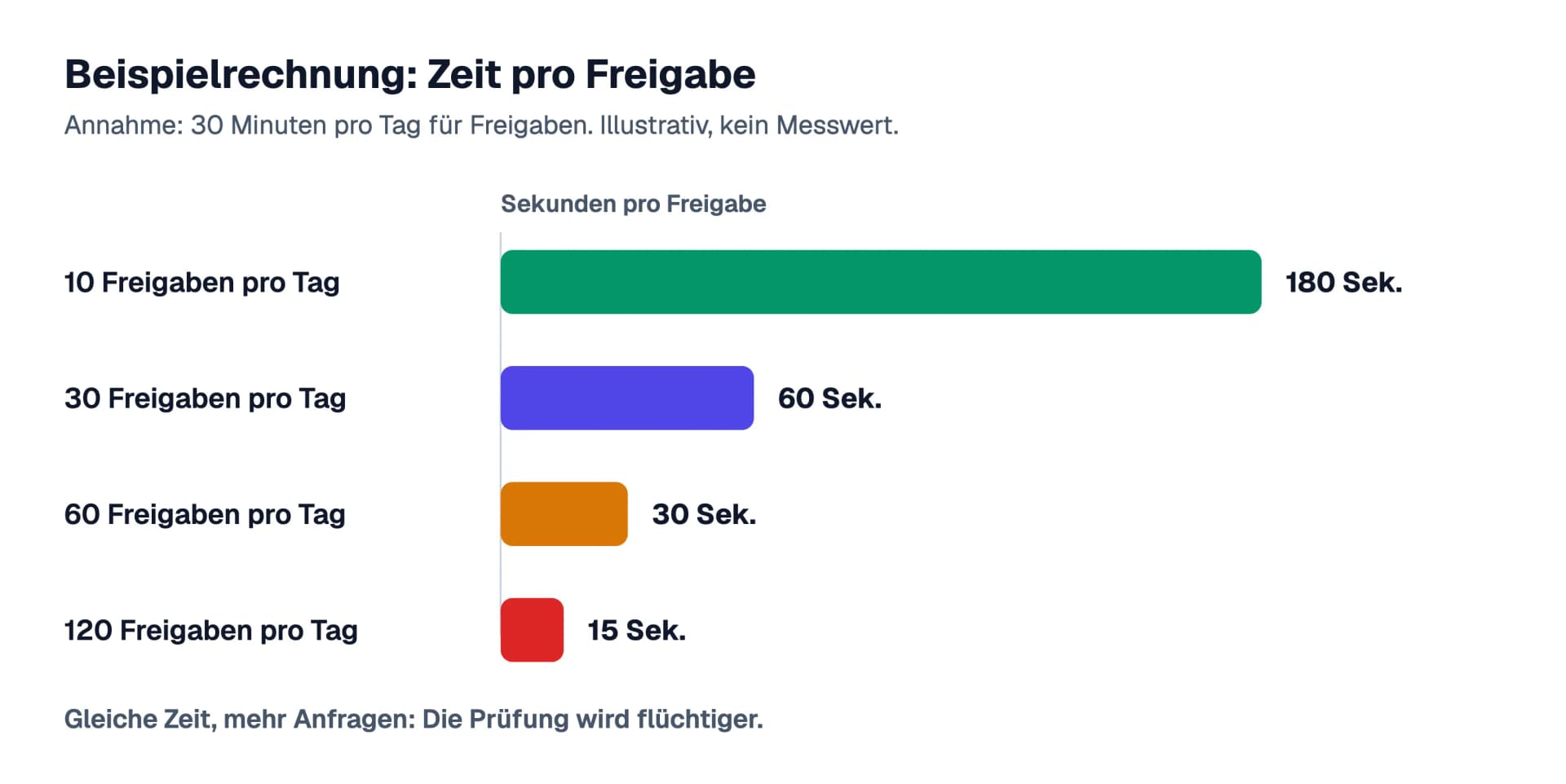 Eine Beispielrechnung als Balkendiagramm: Bei 30 Minuten Zeit pro Tag sinkt die Zeit je Freigabe von 180 Sekunden bei 10 Freigaben auf 60, 30 und schließlich 15 Sekunden bei 120 Freigaben, die Werte sind Annahmen und keine Messung