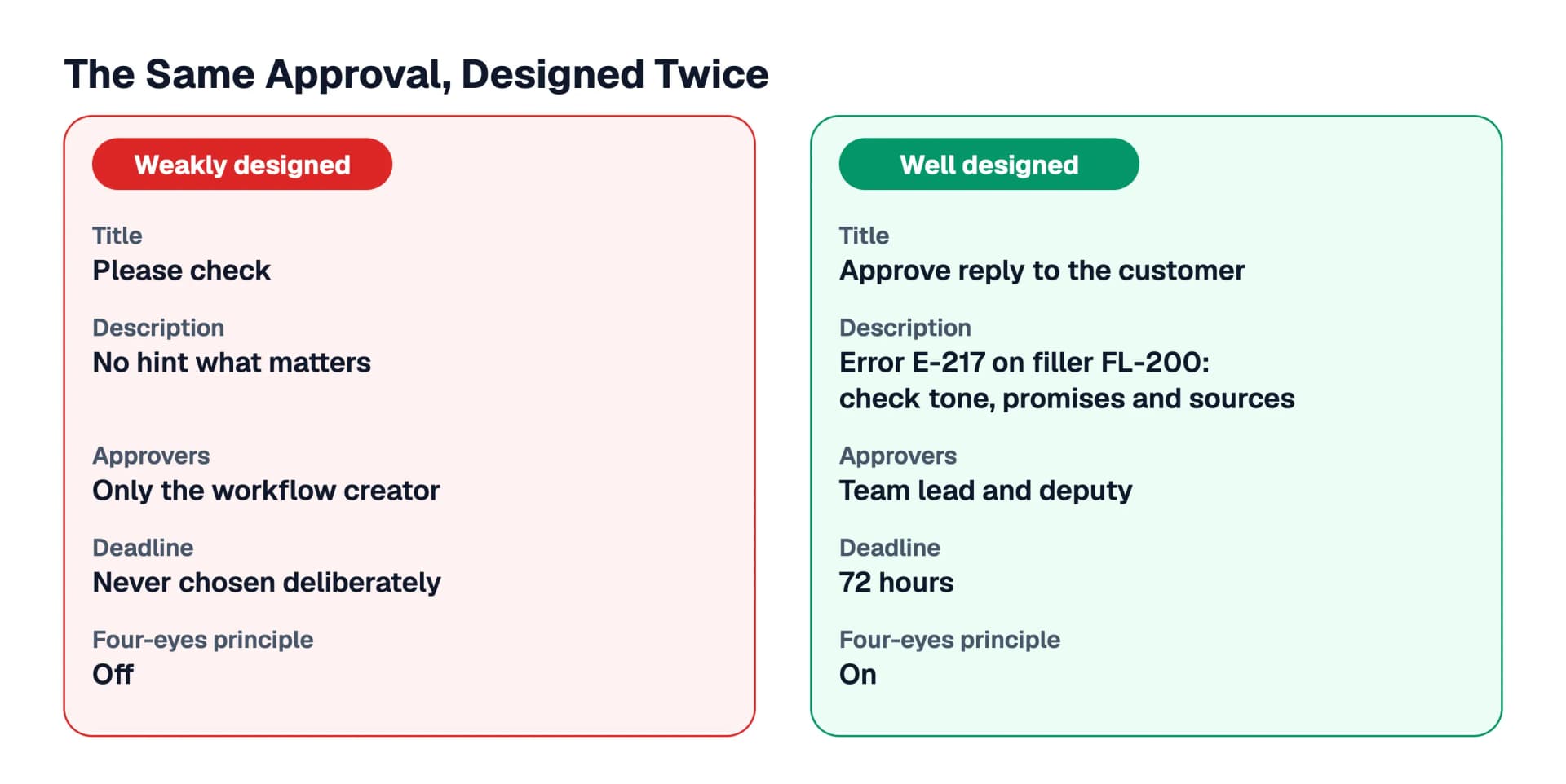 A design comparison, the same approval designed twice: on the left weakly, with the title “Please check”, no hint in the description, only the creator as approver and no four-eyes principle, on the right well, with a concrete title, a review hint, team lead and deputy, a 72 hour deadline and the four-eyes principle switched on