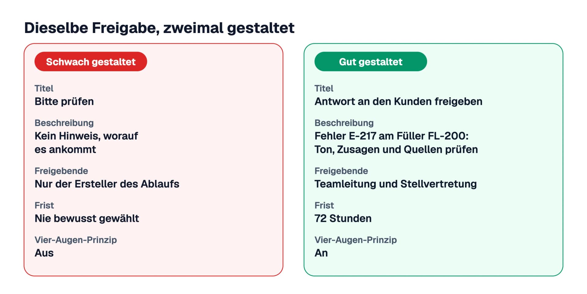 Gegenüberstellung als Gestaltungsbeispiel, dieselbe Freigabe zweimal gestaltet: links schwach mit dem Titel „Bitte prüfen“, ohne Hinweis in der Beschreibung, nur dem Ersteller als freigebender Person und ohne Vier-Augen-Prinzip, rechts gut mit konkretem Titel, Prüfhinweis, Teamleitung und Stellvertretung, 72 Stunden Frist und eingeschaltetem Vier-Augen-Prinzip