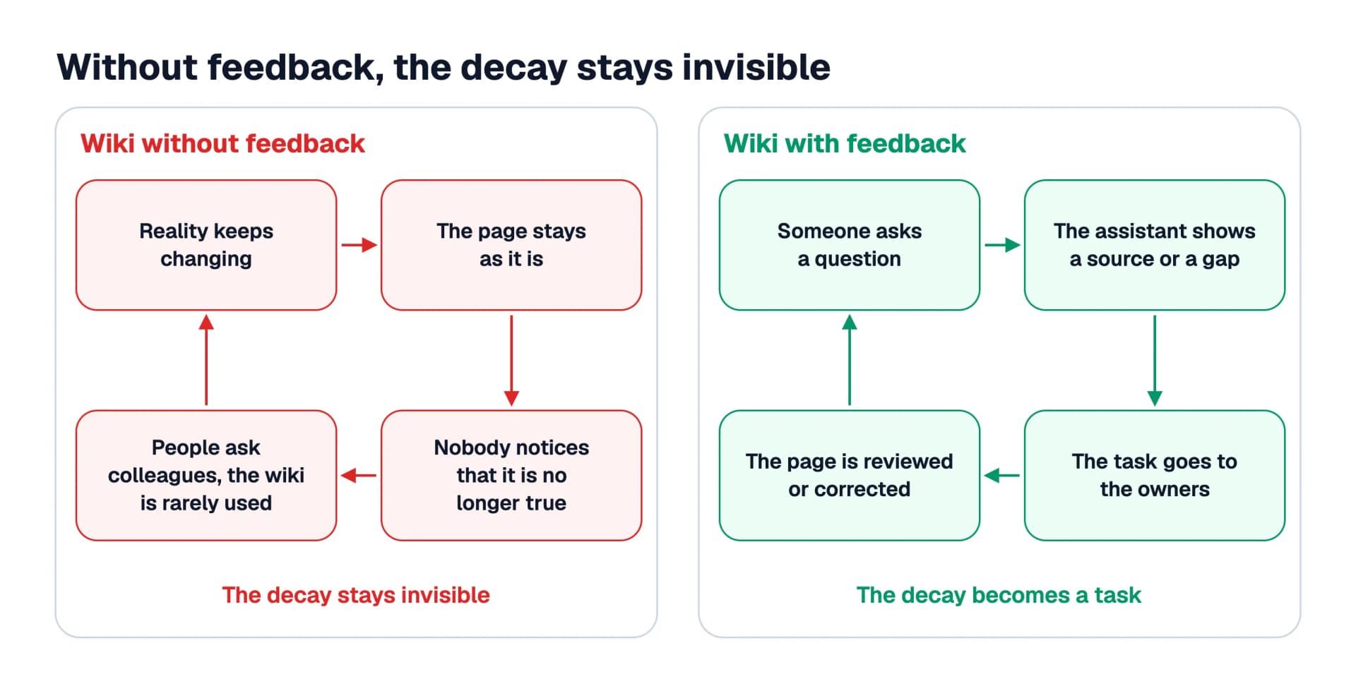 Two loops side by side: on the left a wiki without feedback, where reality changes, the page stays the same, nobody notices and people ask colleagues; on the right a wiki with feedback, where a question leads to a source or a gap, becomes a task for the owners and ends with the page being reviewed or corrected