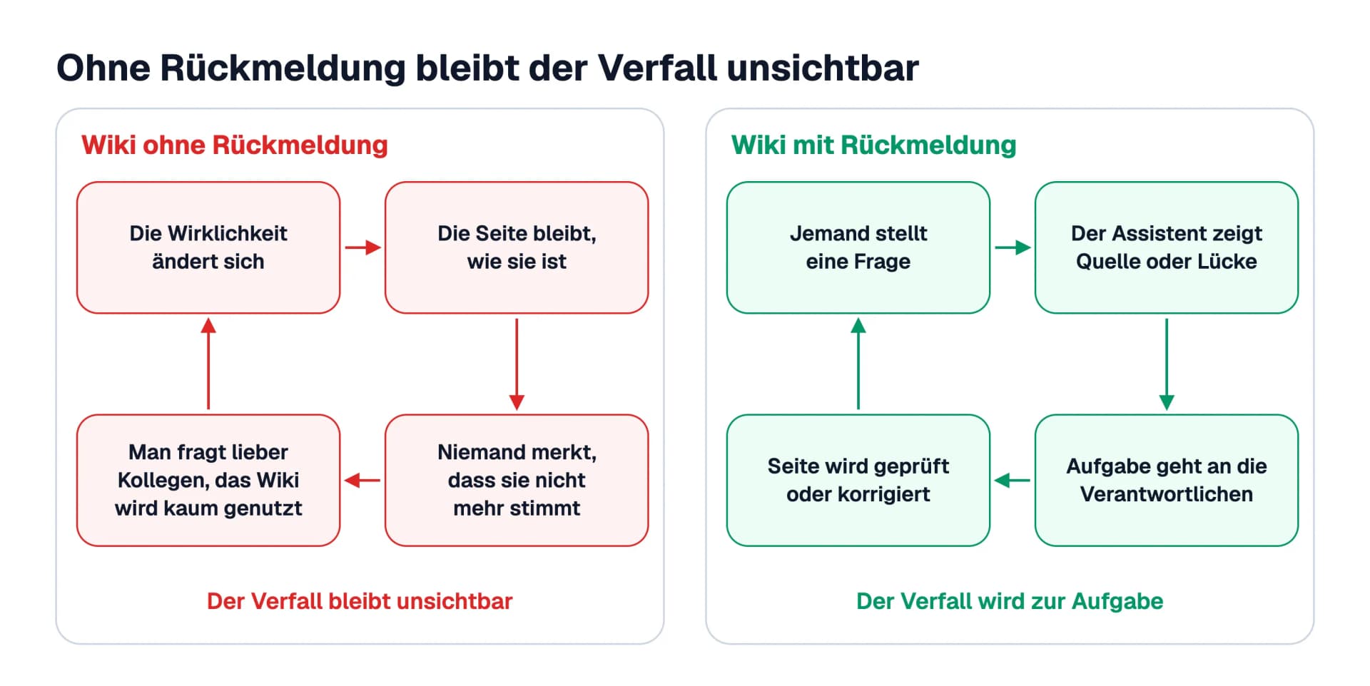 Zwei Kreisläufe nebeneinander: links ein Wiki ohne Rückmeldung, in dem die Wirklichkeit sich ändert, die Seite gleich bleibt, niemand es merkt und man Kollegen fragt; rechts ein Wiki mit Rückmeldung, in dem eine Frage zu Quelle oder Lücke führt, daraus eine Aufgabe für die Verantwortlichen wird und die Seite geprüft oder korrigiert wird