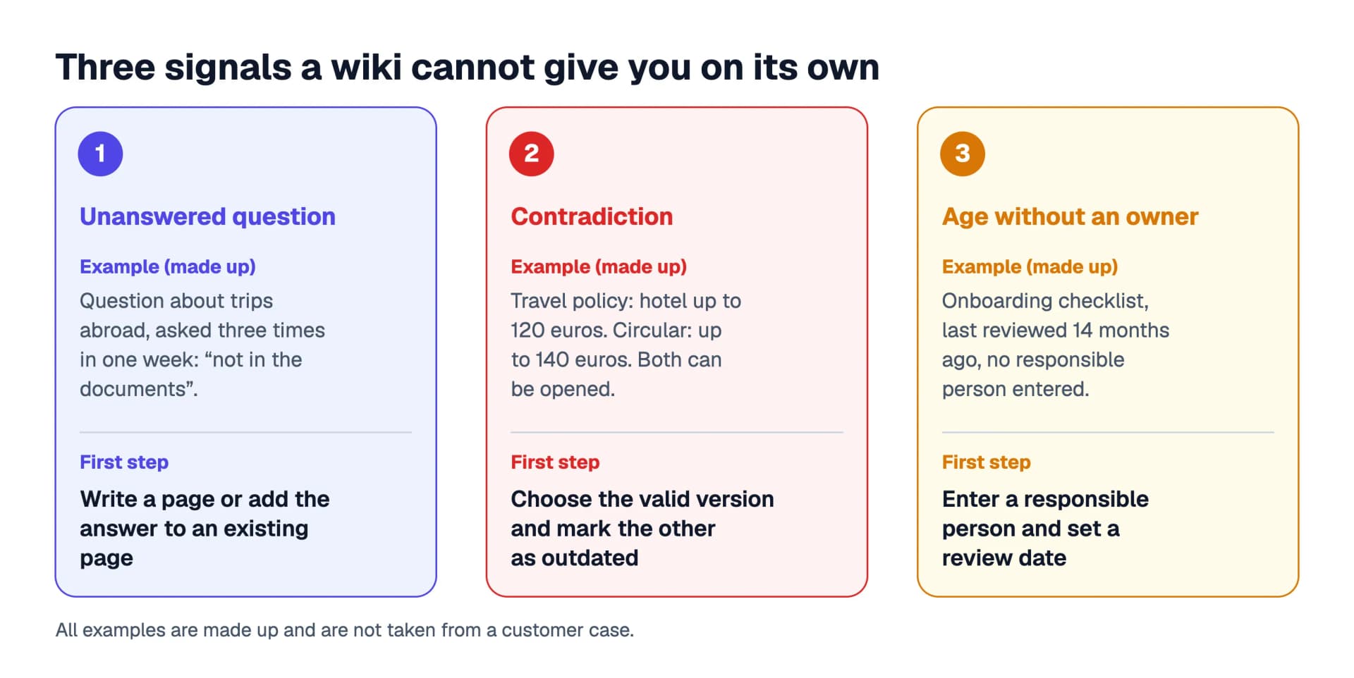 Three cards for the three signals: unanswered question (example: trips abroad, asked three times in one week without an answer), contradiction (example: travel policy 120 euros versus circular 140 euros) and age without an owner (example: onboarding checklist, last reviewed 14 months ago); the examples are made up
