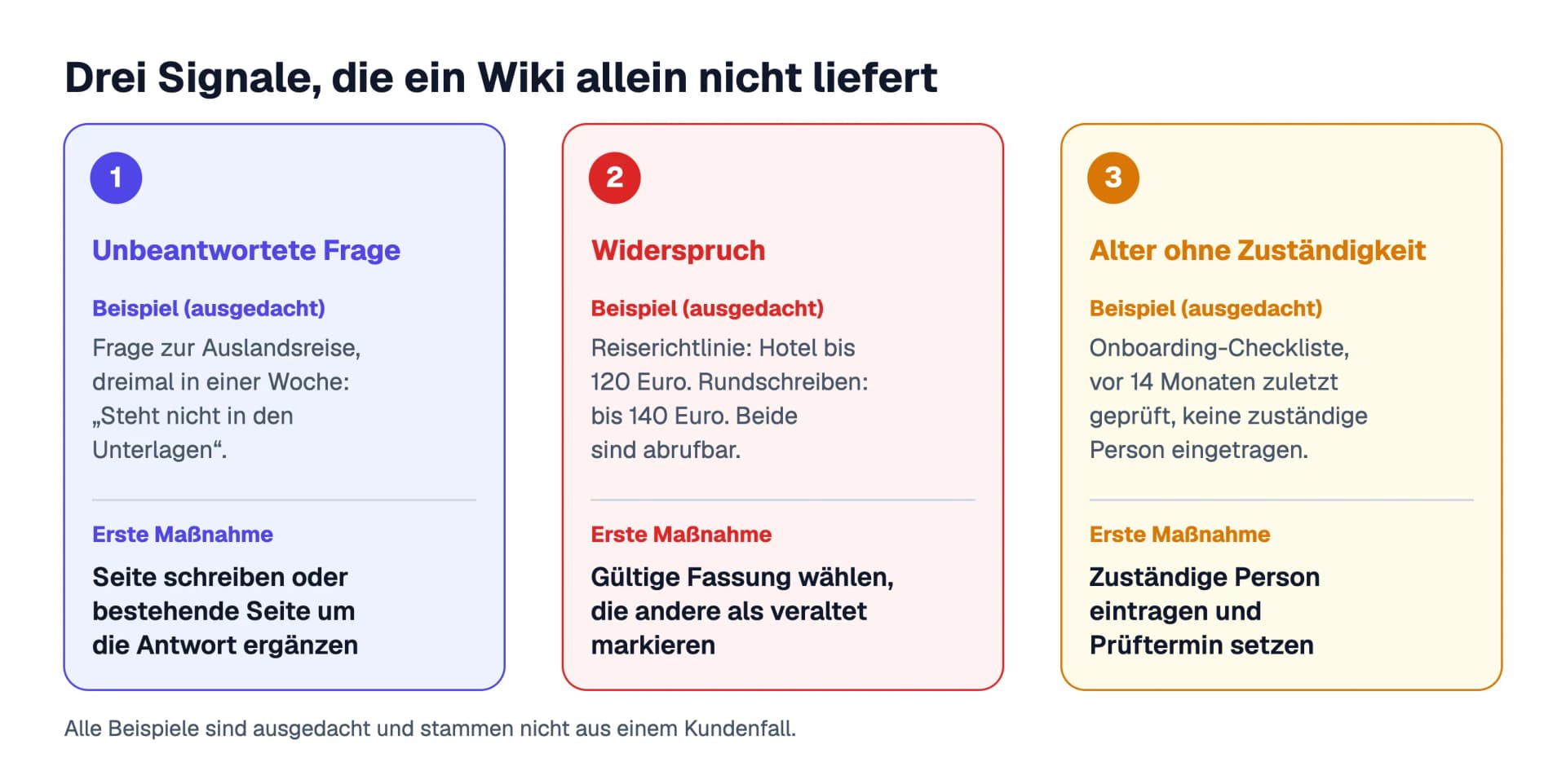 Drei Karten zu den Signalen: unbeantwortete Frage (Beispiel: Auslandsreise, dreimal in einer Woche ohne Antwort), Widerspruch (Beispiel: Reiserichtlinie 120 Euro gegen Rundschreiben 140 Euro) und Alter ohne Zuständigkeit (Beispiel: Onboarding-Checkliste, vor 14 Monaten zuletzt geprüft); die Beispiele sind ausgedacht