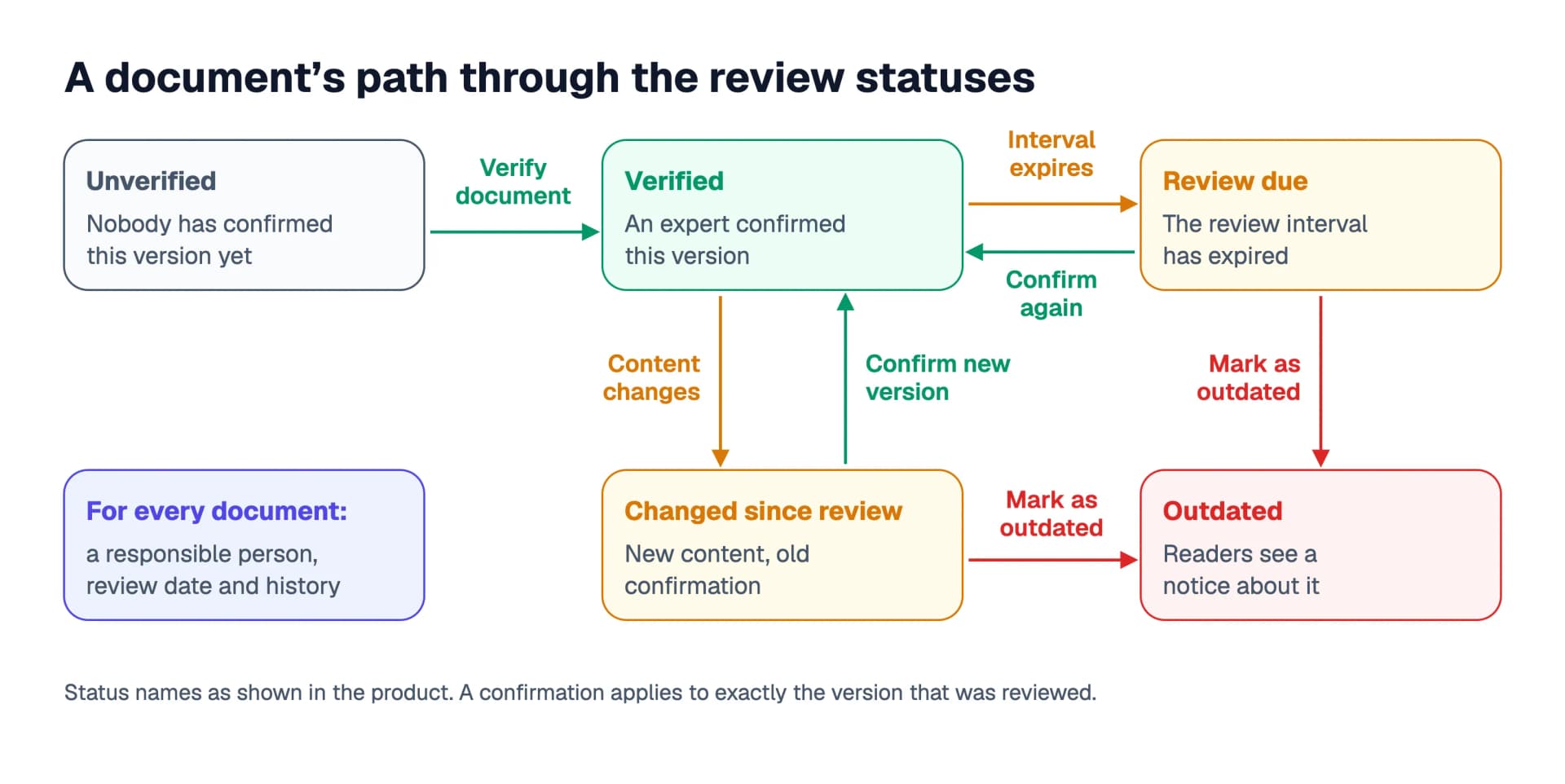 A document's path through the review statuses: Unverified becomes Verified by confirming, becomes Review due when the interval expires and Changed since review when the content changes; from both, Mark as outdated leads to Outdated, while confirming again leads back to Verified (status names as shown in the product)