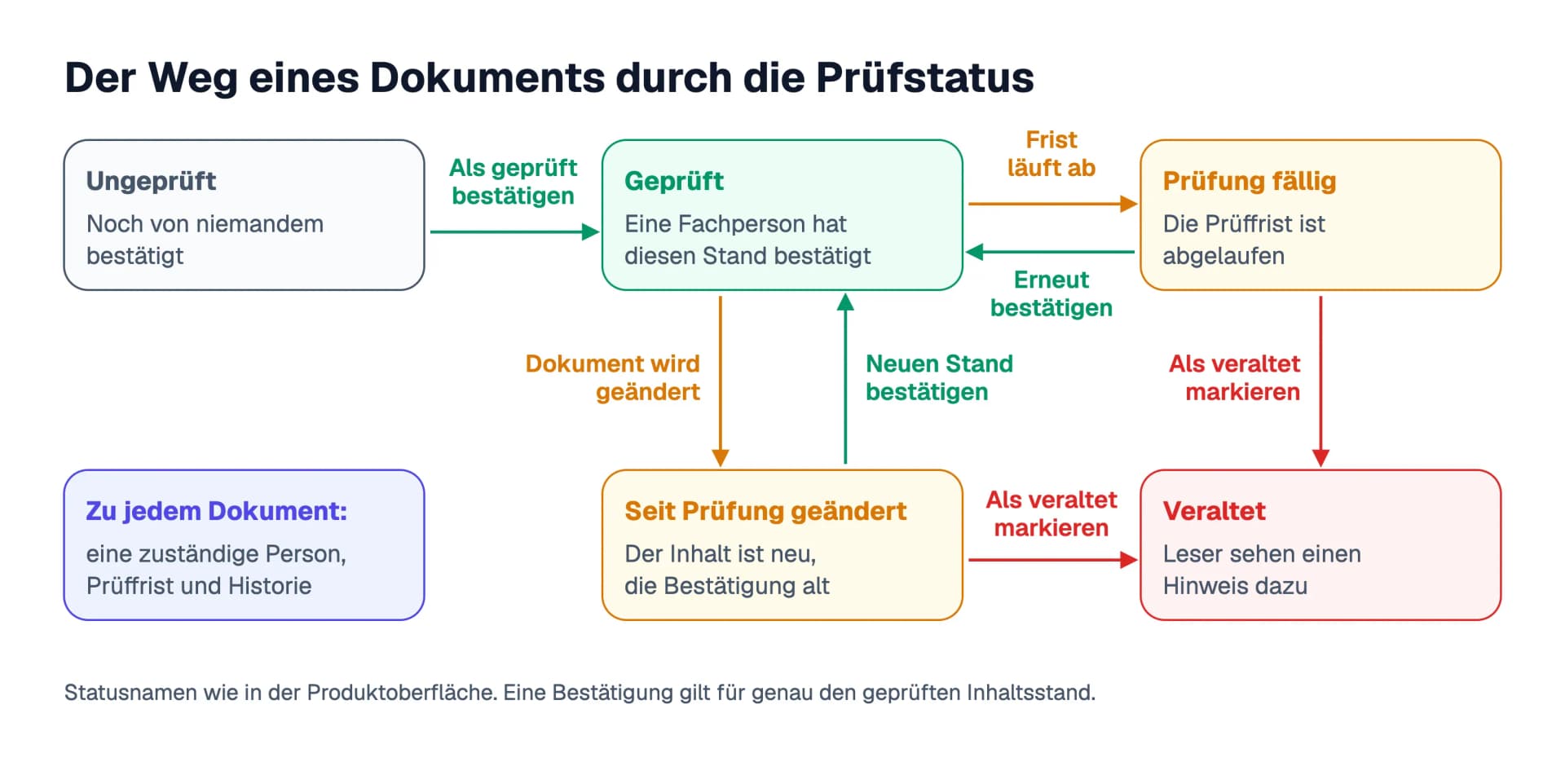 Der Weg eines Dokuments durch die Prüfstatus: Ungeprüft wird durch Bestätigen zu Geprüft, bei abgelaufener Frist zu Prüfung fällig, bei einer Änderung zu Seit Prüfung geändert; von beiden führt Als veraltet markieren zu Veraltet, erneutes Bestätigen führt zurück zu Geprüft (Statusnamen der deutschen Produktoberfläche)