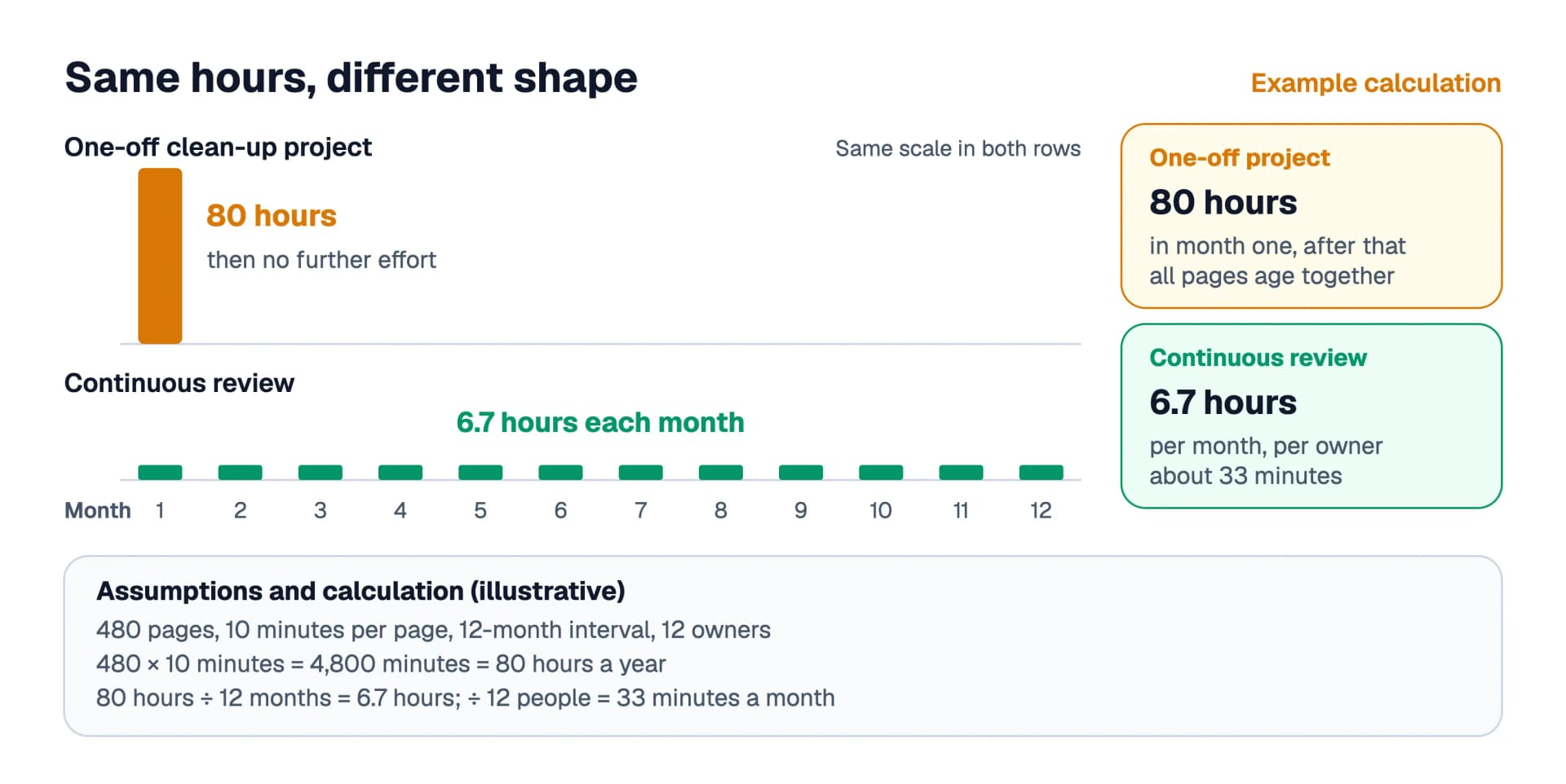 Example calculation as a bar chart: a one-off clean-up project costs 80 hours in the first month and nothing afterwards, while continuous review costs 6.7 hours in each of twelve months; both come to 80 hours a year, based on 480 pages, 10 minutes per page and 12 owners