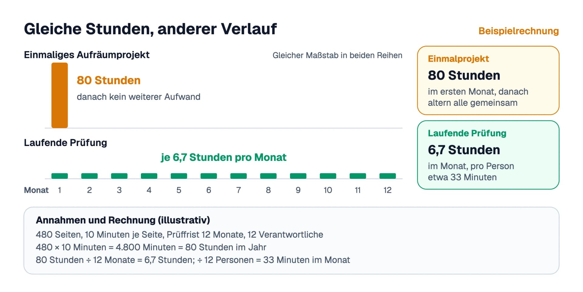 Beispielrechnung als Balkendiagramm: Ein einmaliges Aufräumprojekt kostet 80 Stunden im ersten Monat und danach nichts, die laufende Prüfung kostet zwölf Monate lang je 6,7 Stunden; in beiden Fällen sind es 80 Stunden im Jahr, bei 480 Seiten, 10 Minuten je Seite und 12 Verantwortlichen